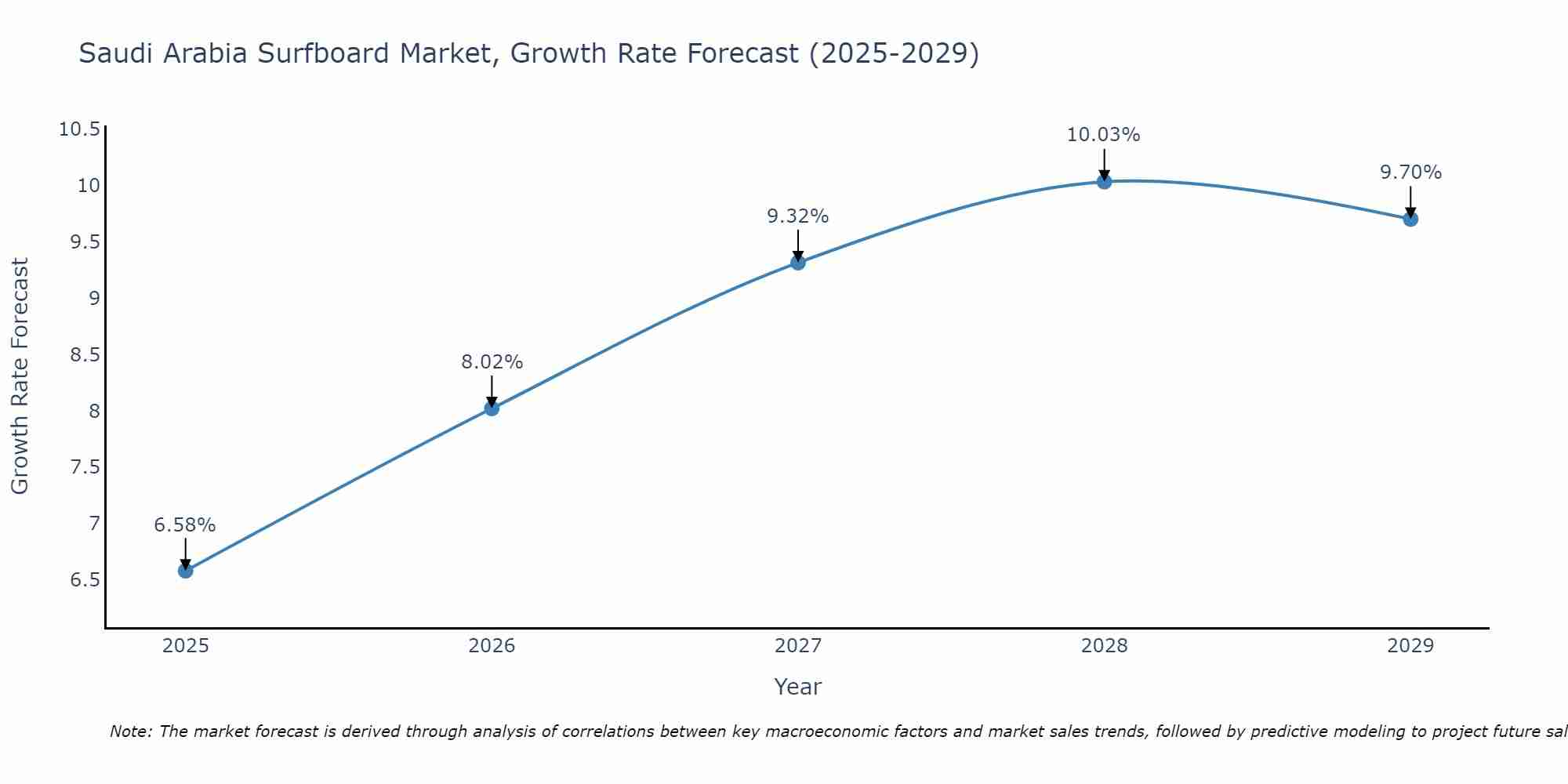 Saudi Arabia Surfboard Market Growth Rate