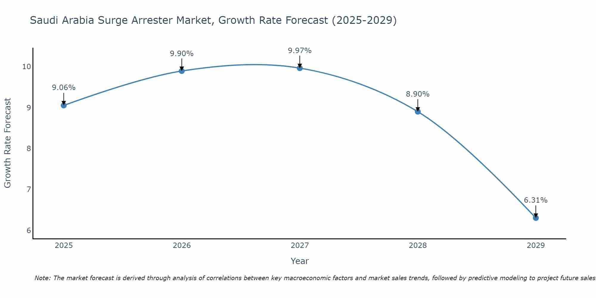 Saudi Arabia Surge Arrester Market Size Growth Rate