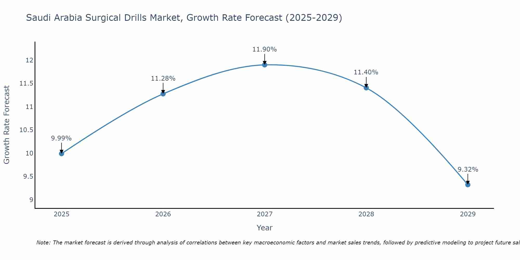 Saudi Arabia Surgical Drills Market Size Growth Rate