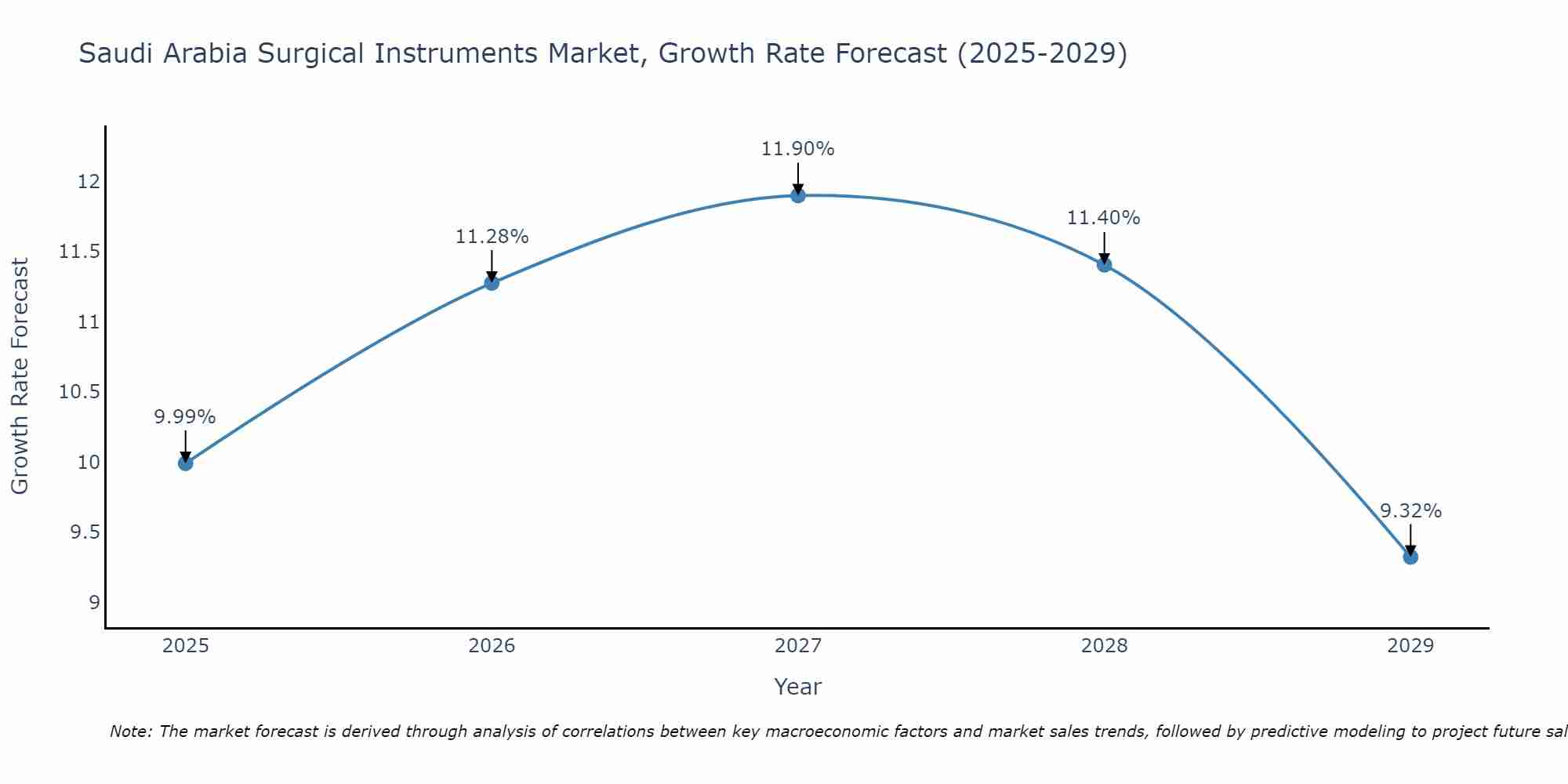 Saudi Arabia Surgical Instruments Market Growth Rate