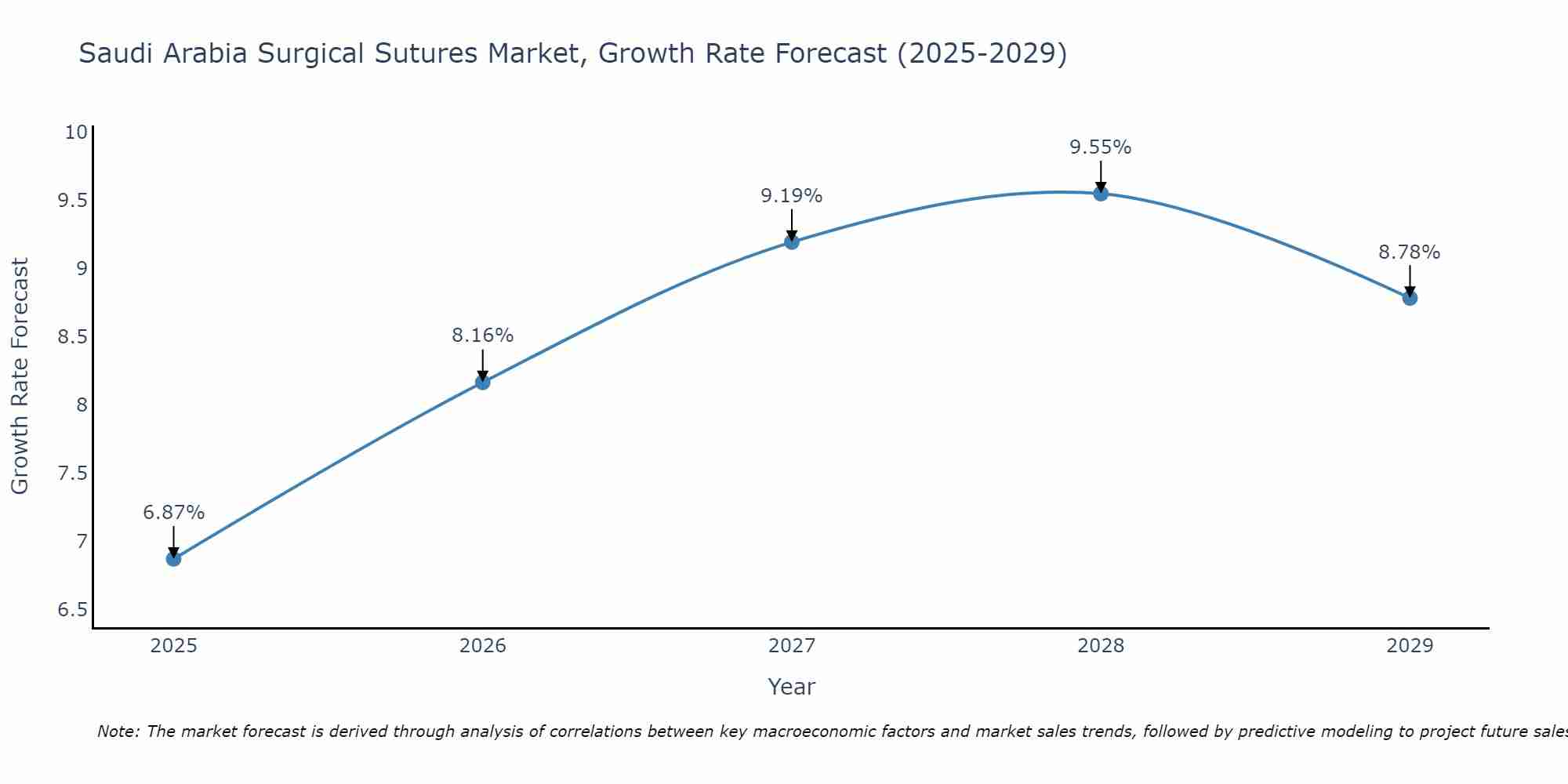 Saudi Arabia Surgical Sutures Market Growth Rate