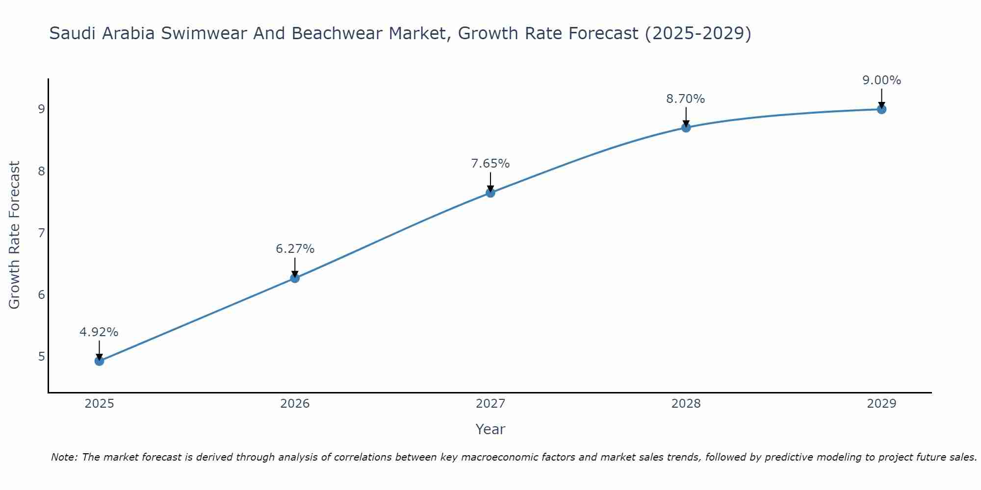 Saudi Arabia Swimwear And Beachwear Market Growth Rate