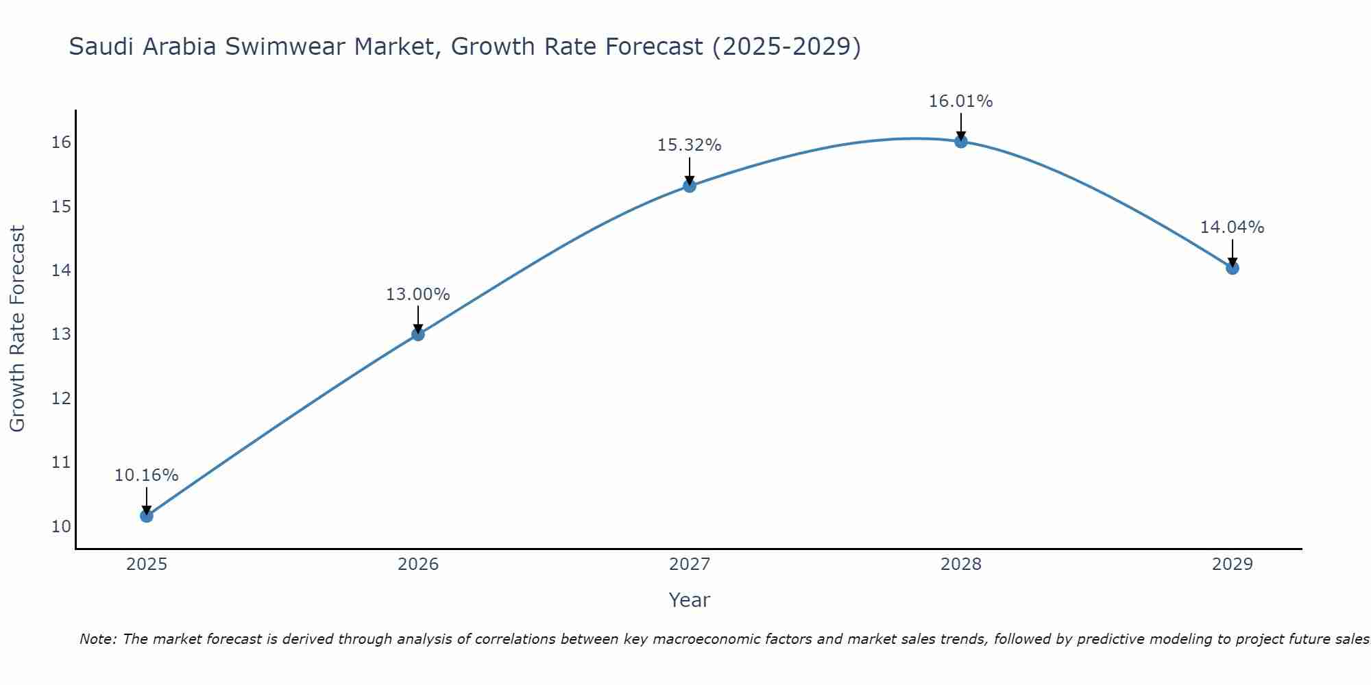 Saudi Arabia Swimwear Market Growth Rate