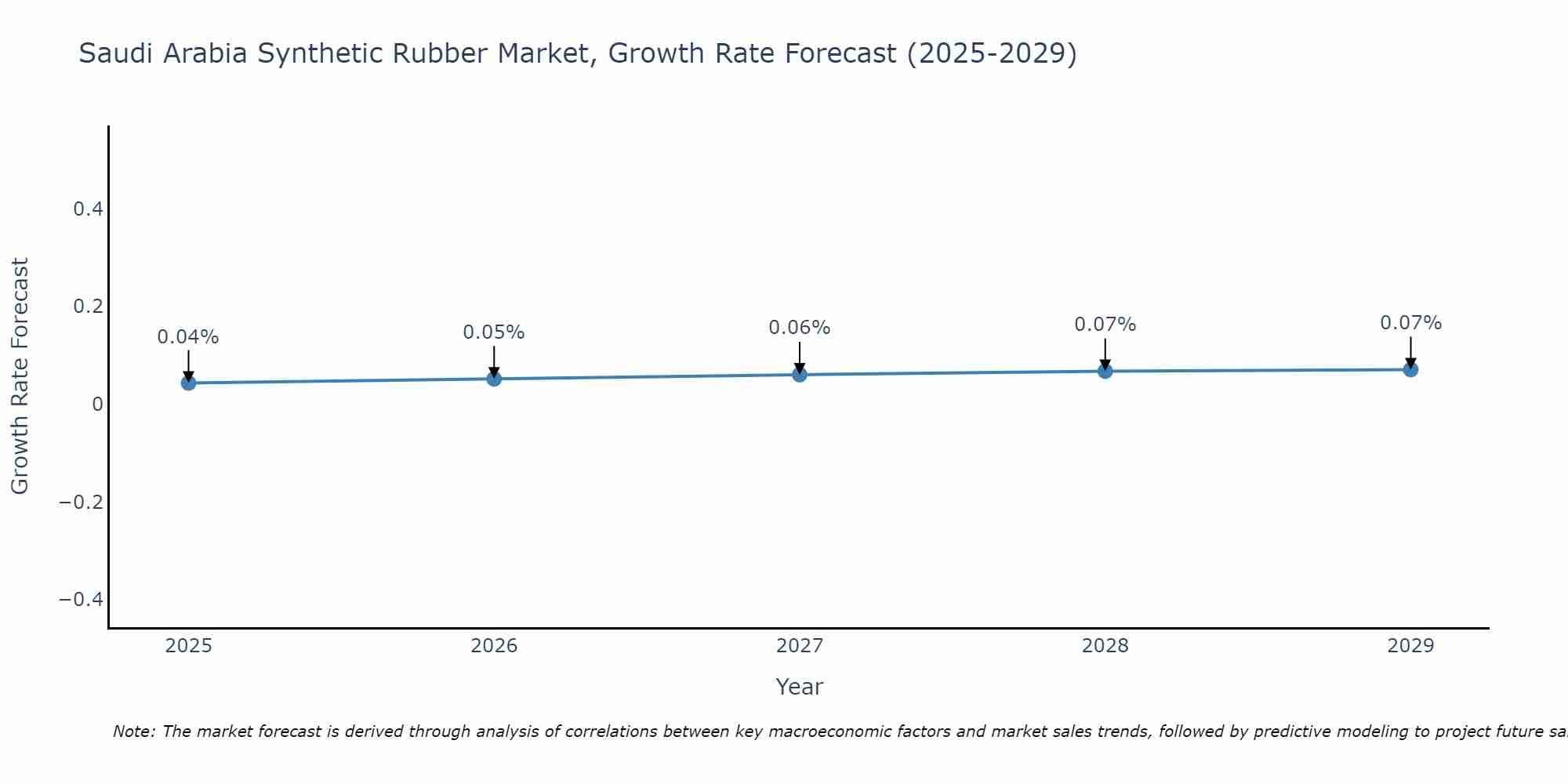 Saudi Arabia Synthetic Rubber Market Growth Rate