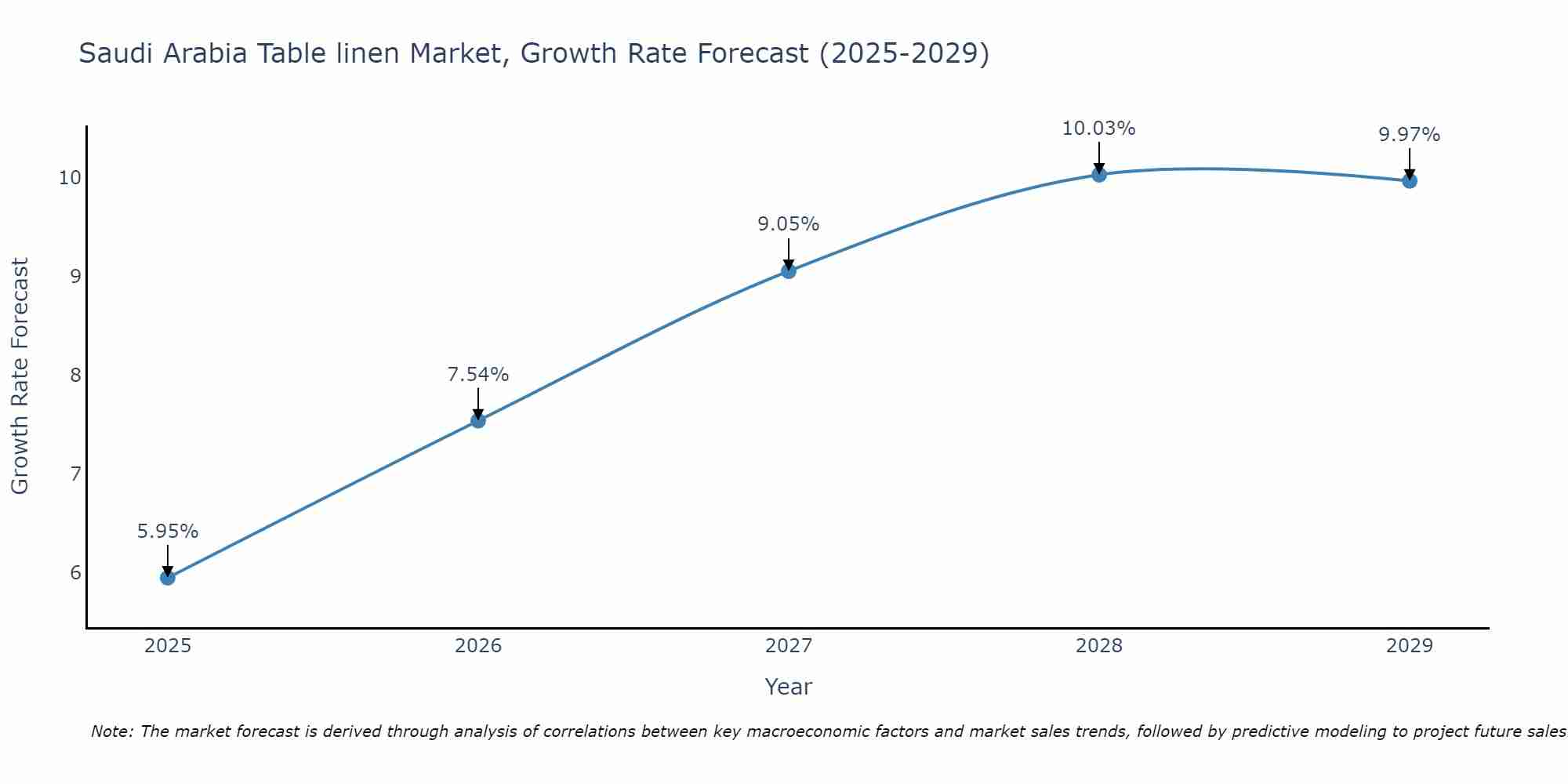 Saudi Arabia Table linen Market Growth Rate