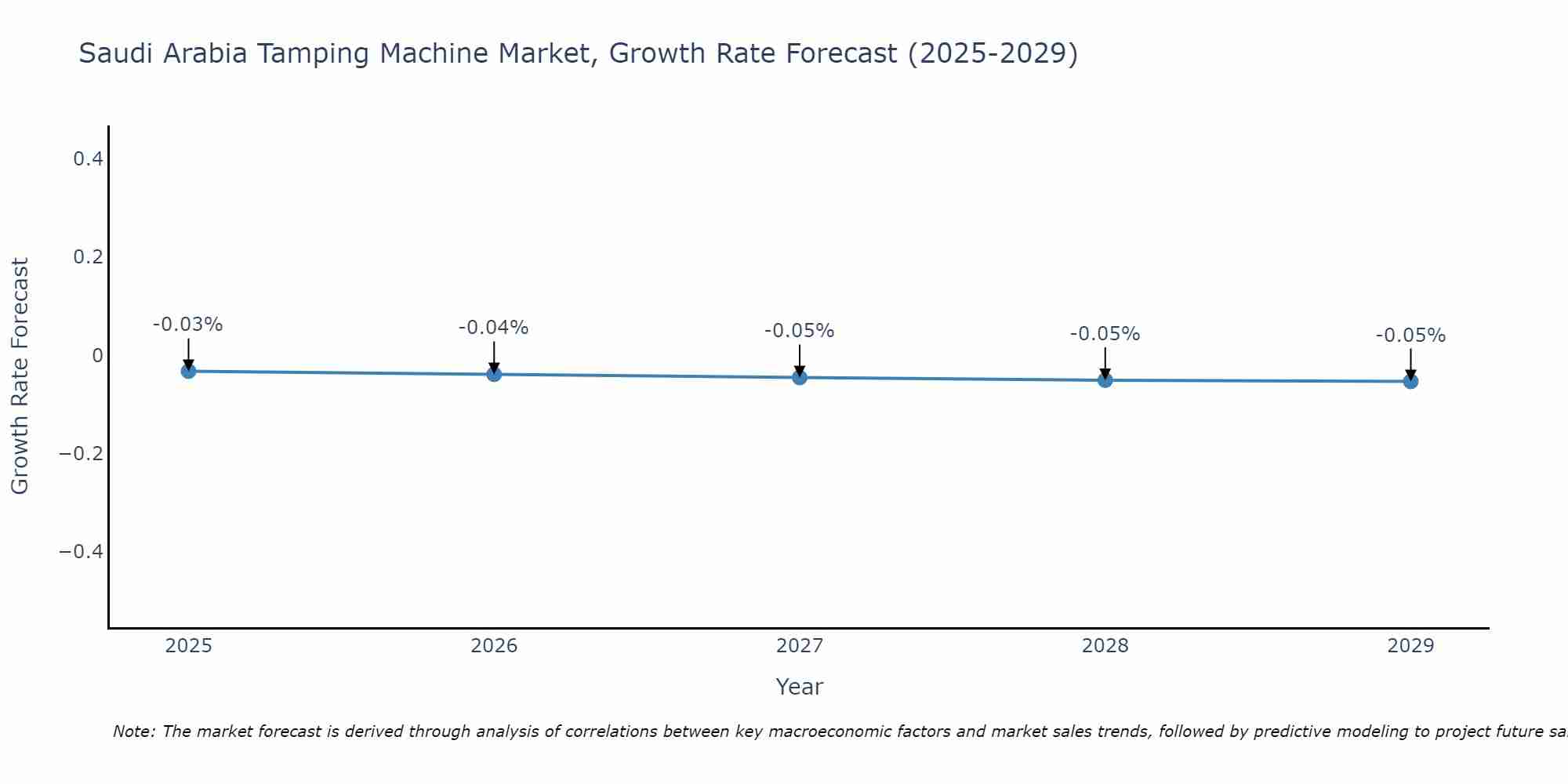 Saudi Arabia Tamping Machine Market Growth Rate