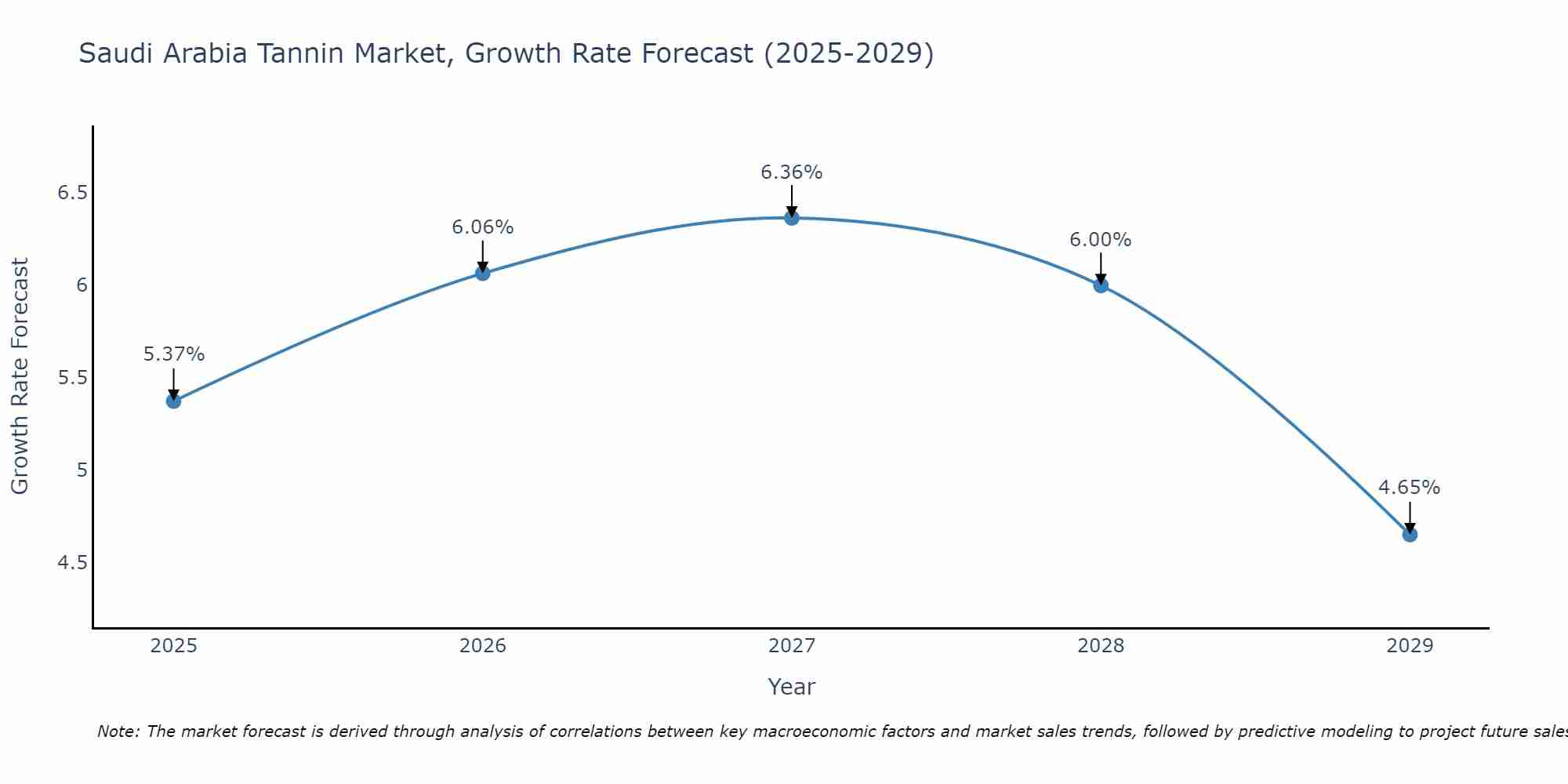 Saudi Arabia Tannin Market Growth Rate