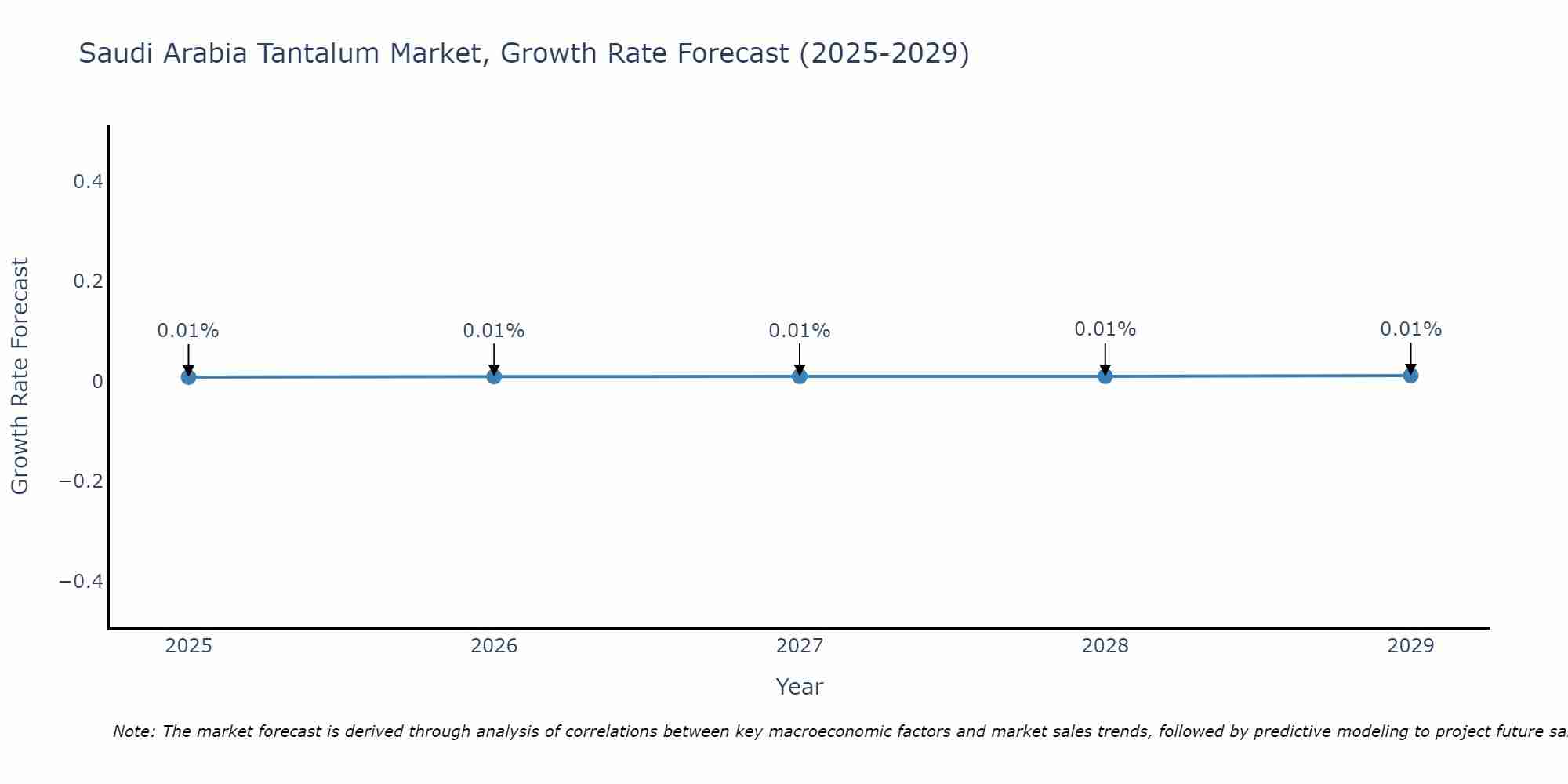 Saudi Arabia Tantalum Market Size Growth Rate