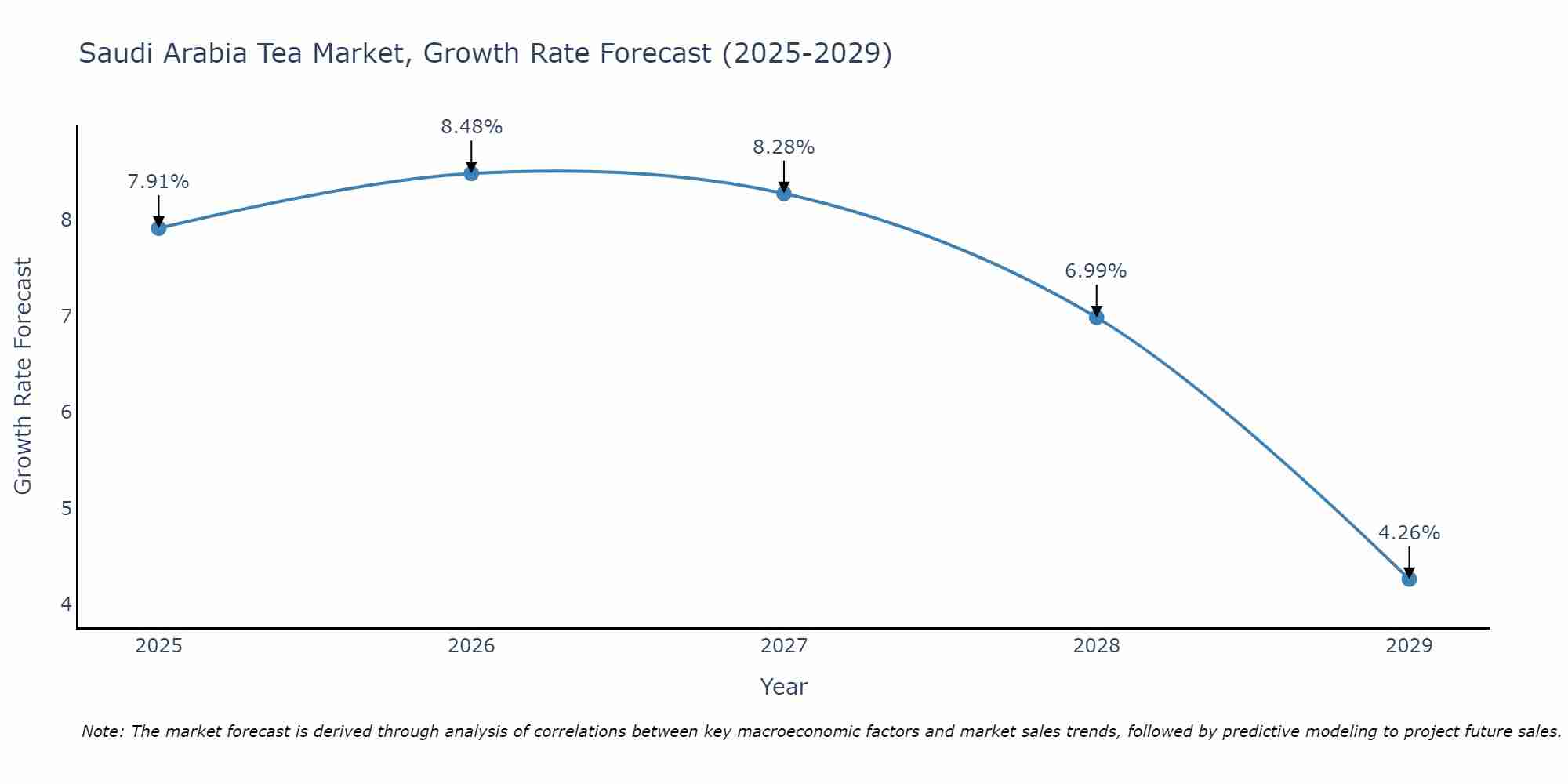 Saudi Arabia Tea Market Growth Rate