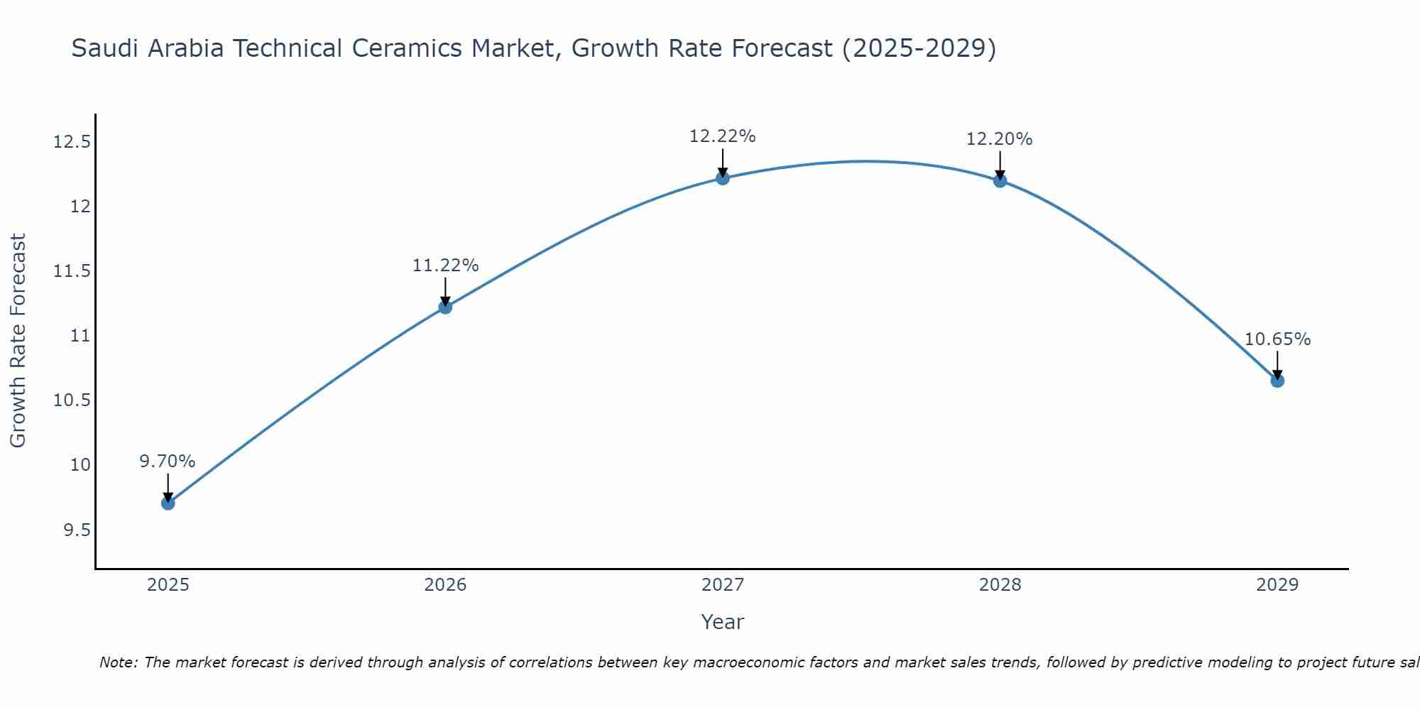 Saudi Arabia Technical Ceramics Market Growth Rate