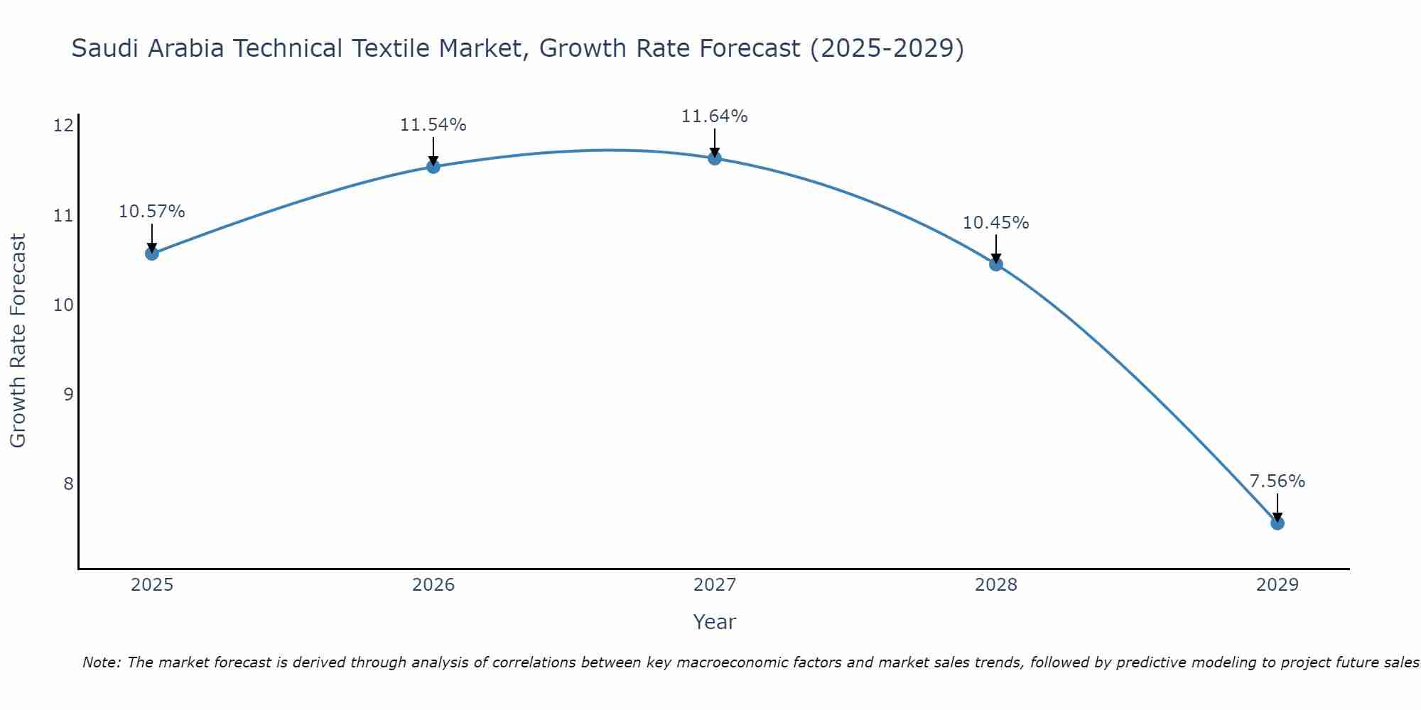 Saudi Arabia Technical Textile Market Growth Rate