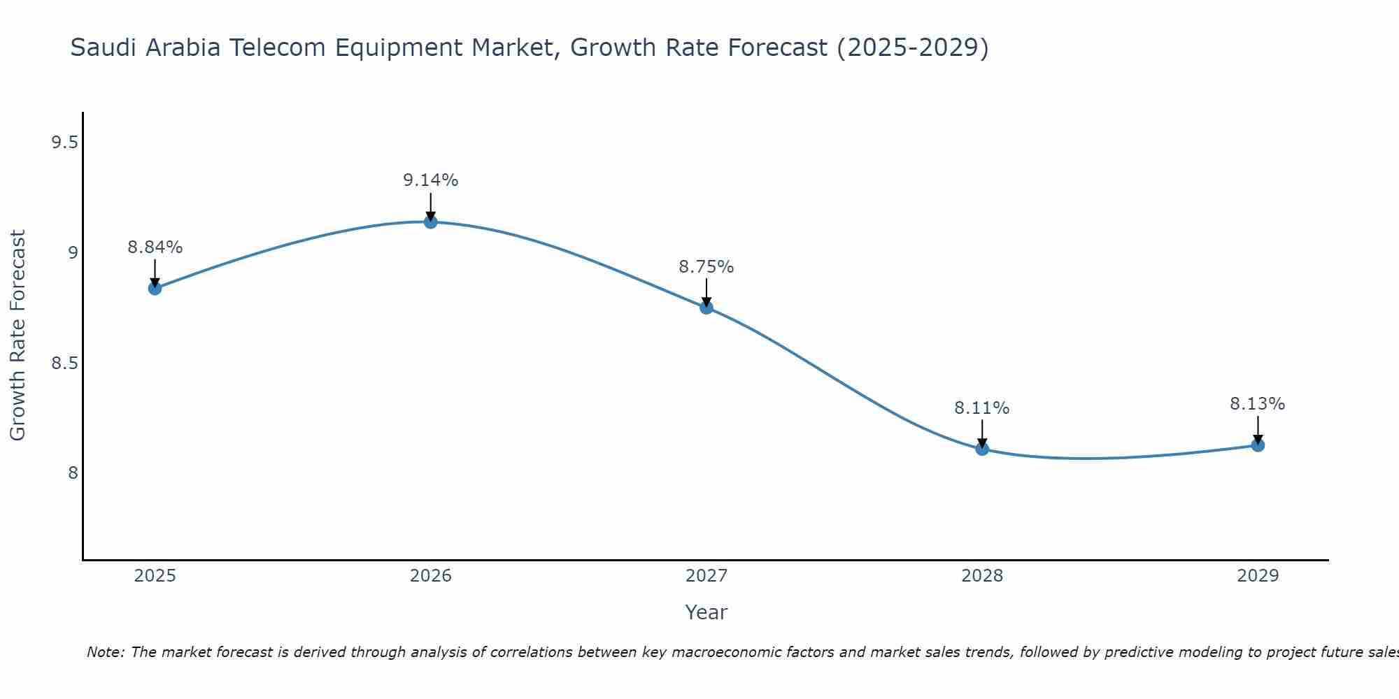 Saudi Arabia Telecom Equipment Market Size Growth Rate