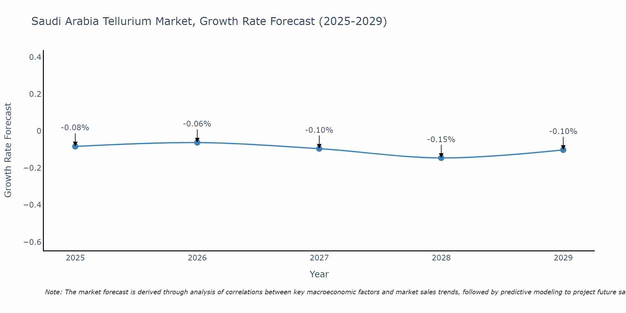 Saudi Arabia Tellurium Market Growth Rate