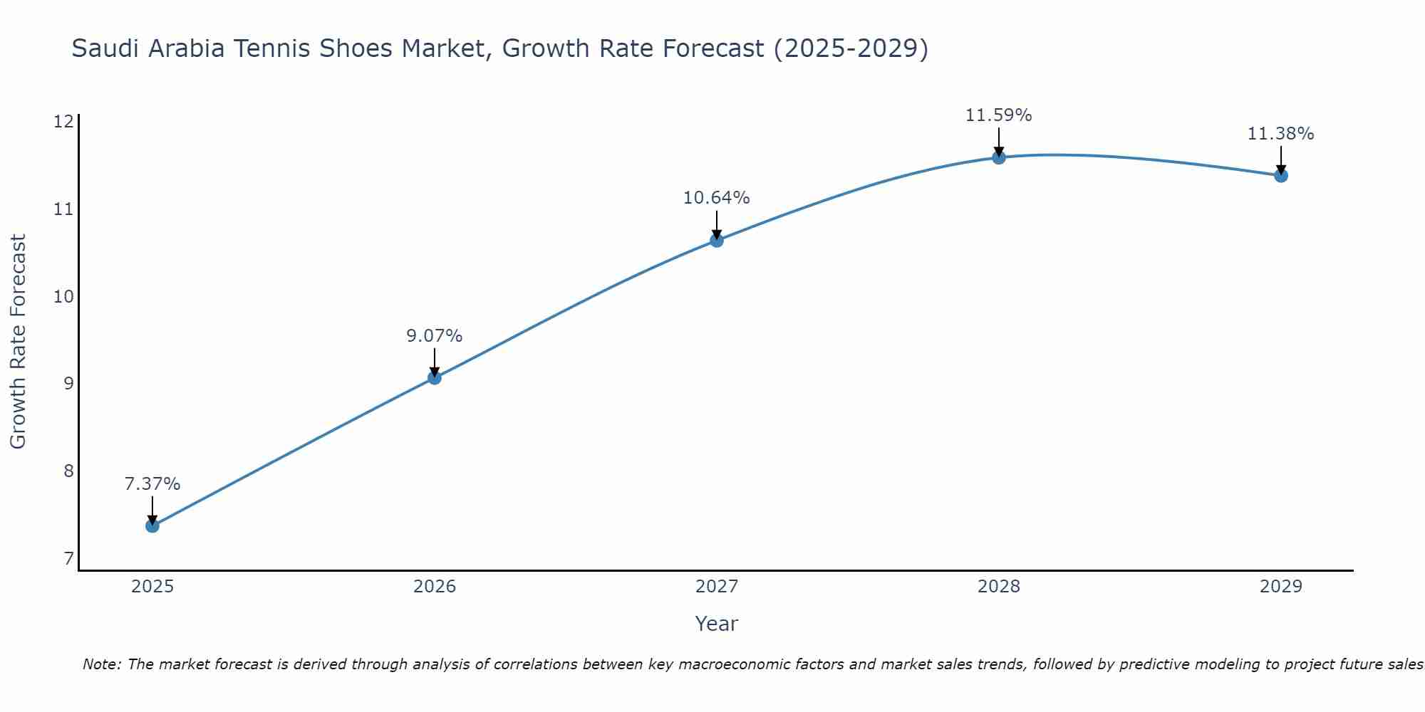 Saudi Arabia Tennis Shoes Market Growth Rate
