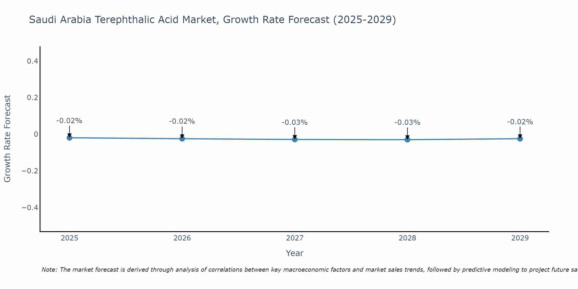 Saudi Arabia Terephthalic Acid Market Growth Rate