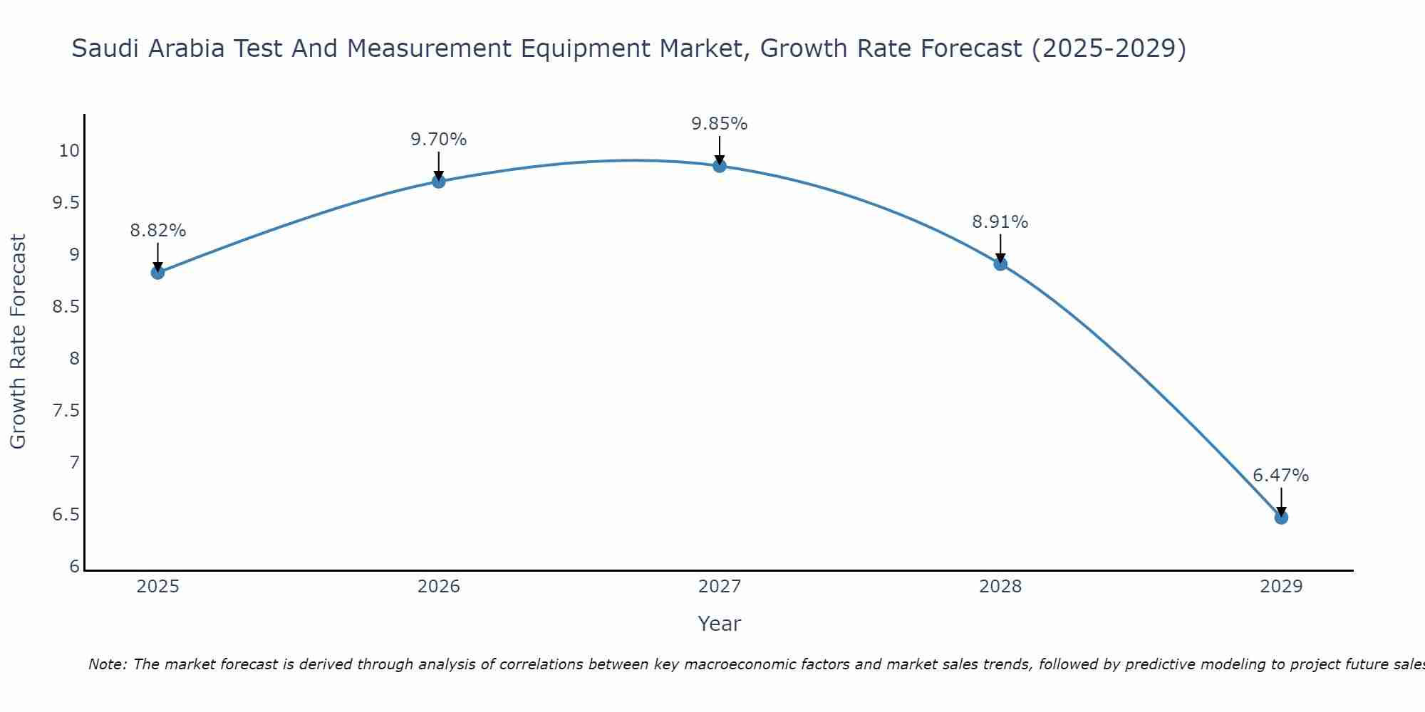 Saudi Arabia Test And Measurement Equipment Market Growth Rate