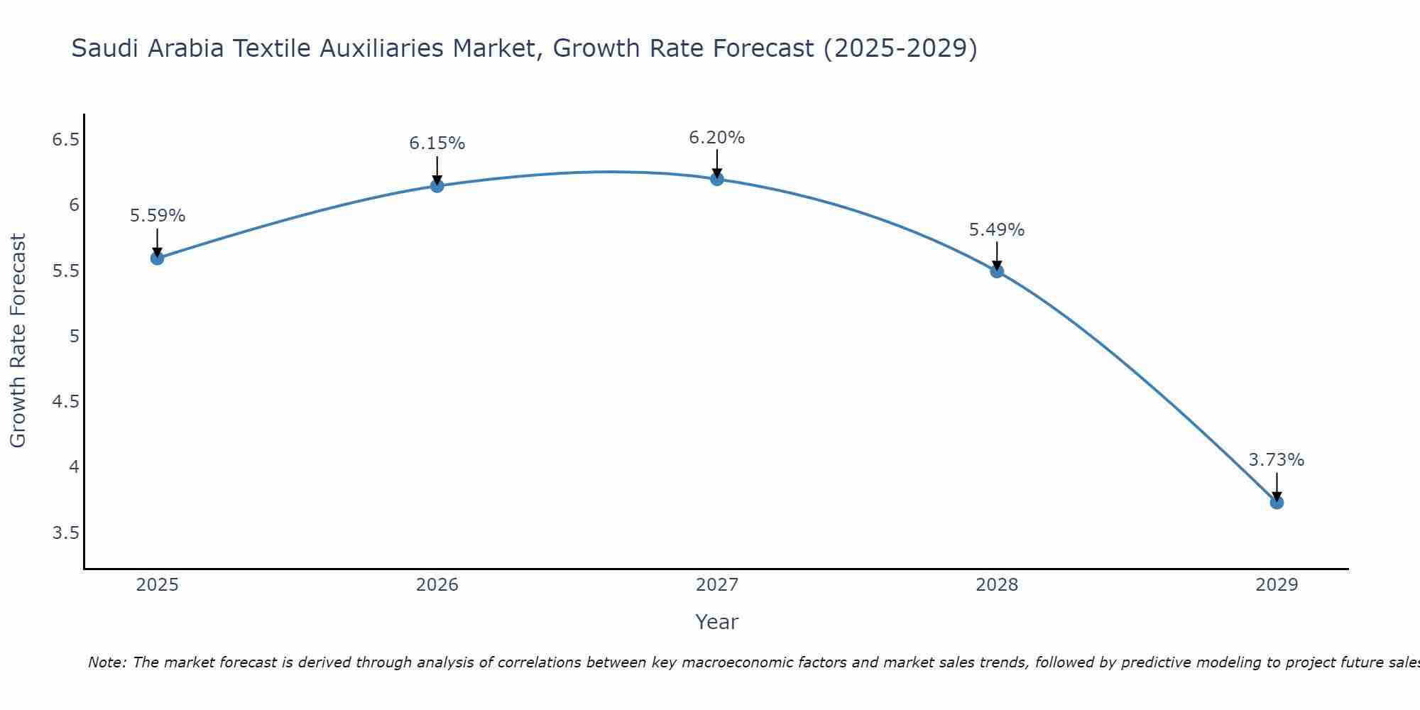 Saudi Arabia Textile Auxiliaries Market Growth Rate