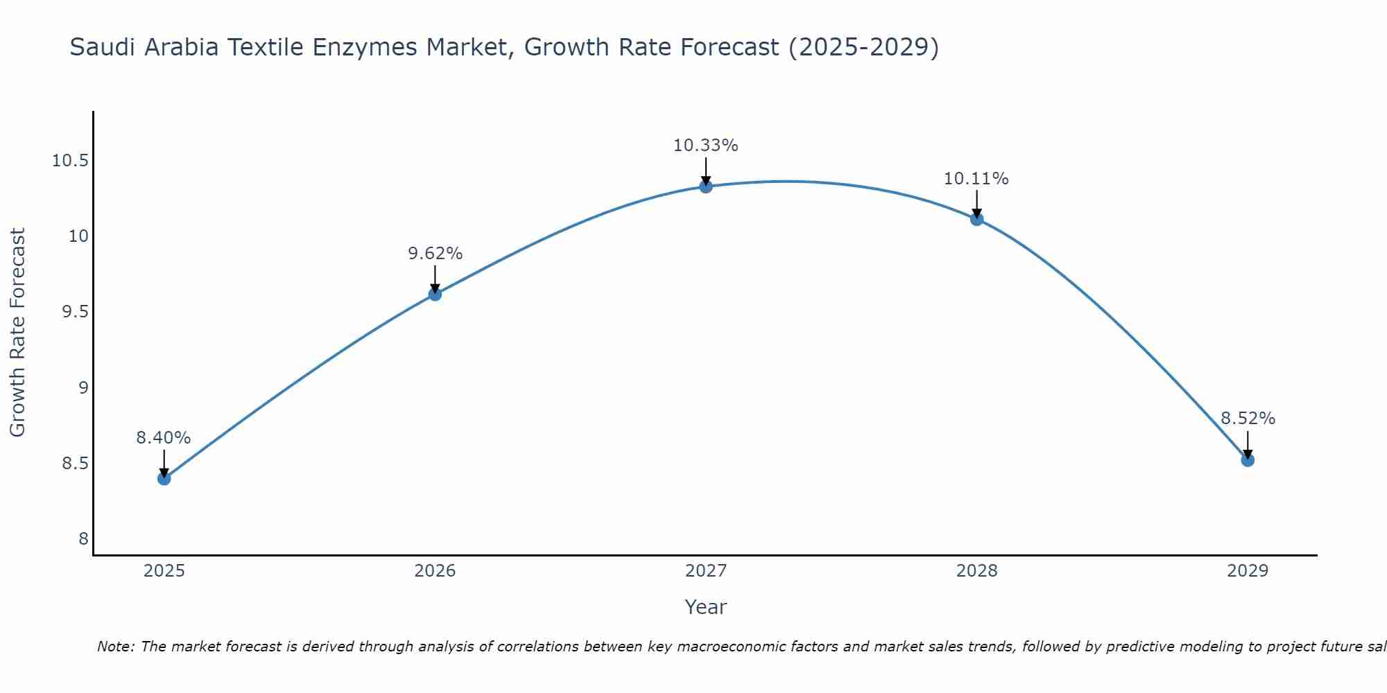 Saudi Arabia Textile Enzymes Market Growth Rate