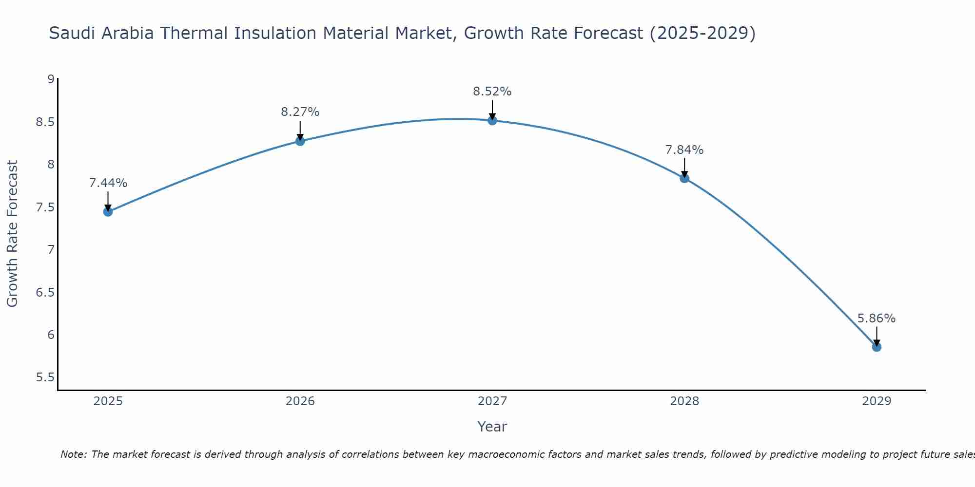 Saudi Arabia Thermal Insulation Material Market Size Growth Rate
