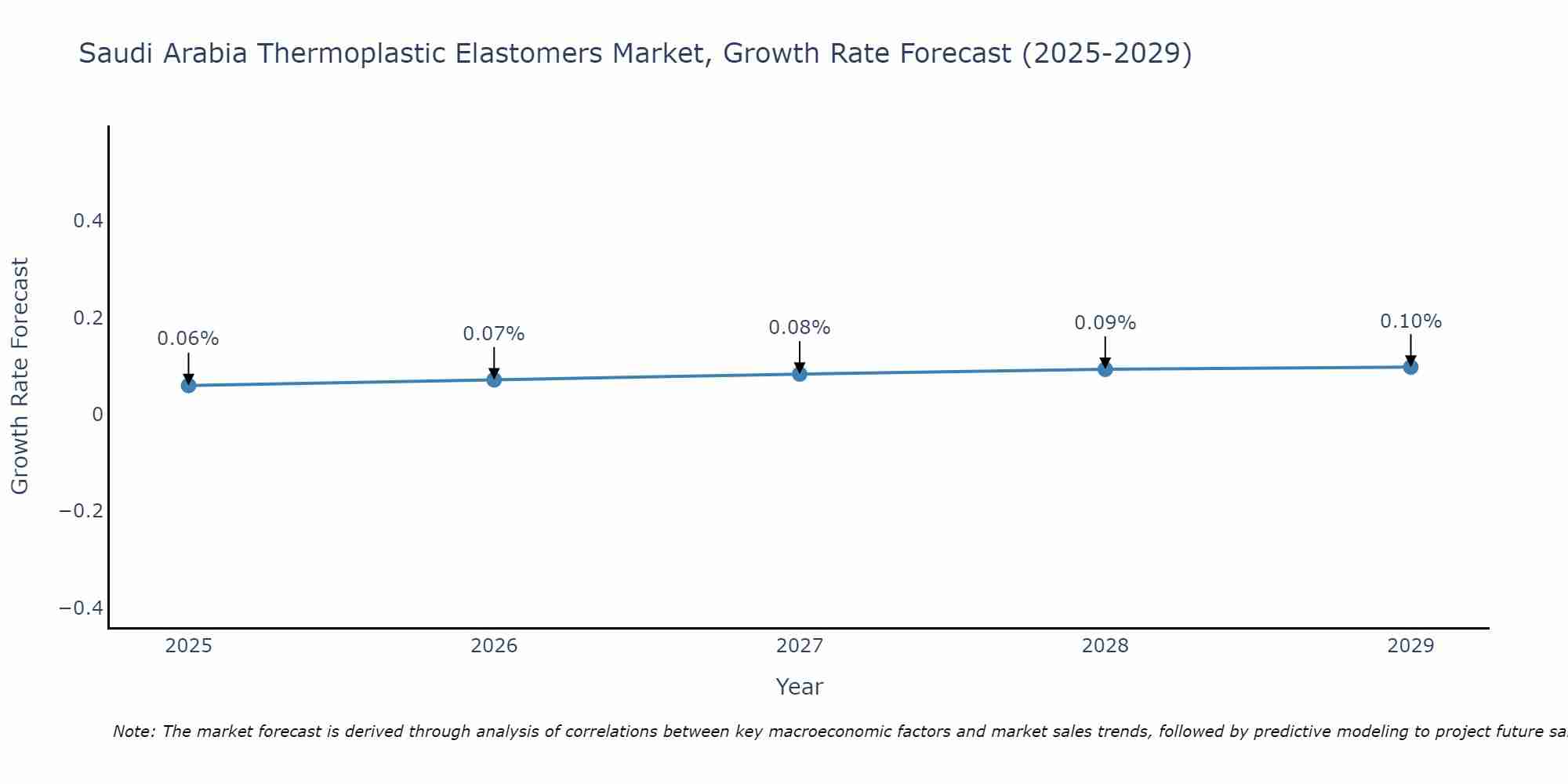 Saudi Arabia Thermoplastic Elastomers Market Size Growth Rate