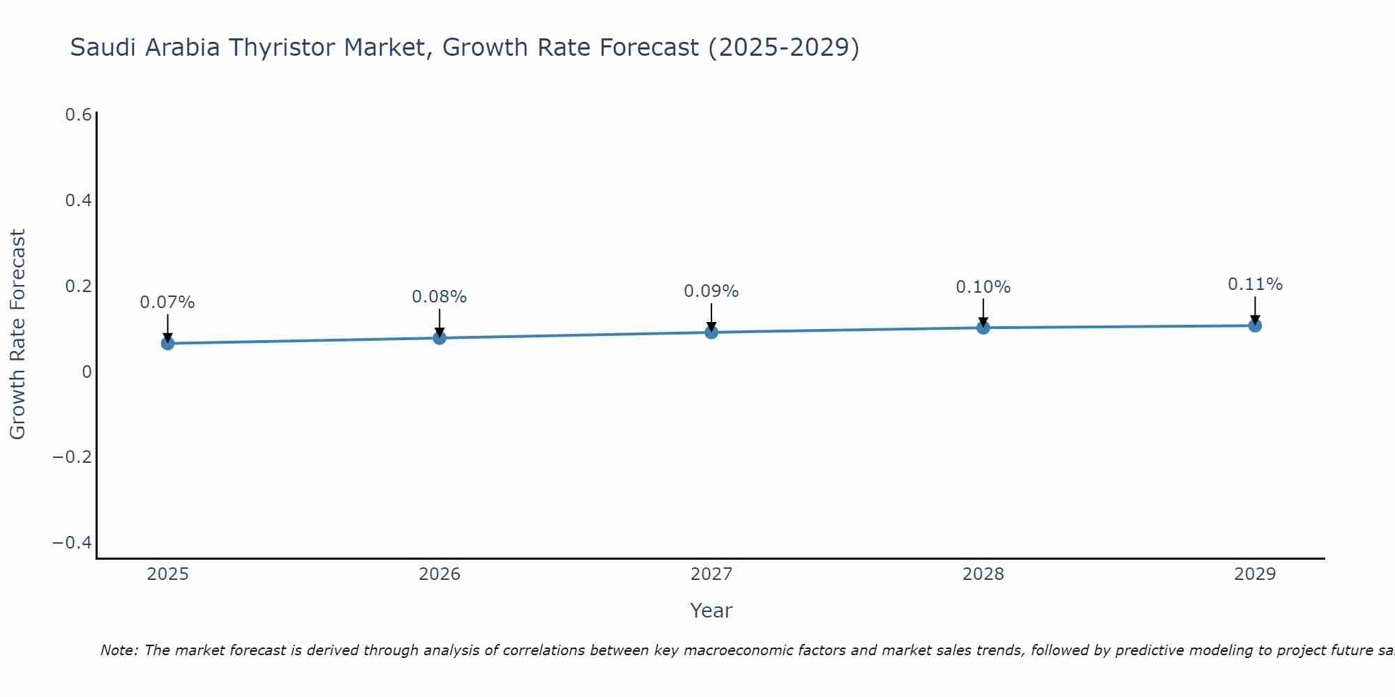 Saudi Arabia Thyristor Market Growth Rate