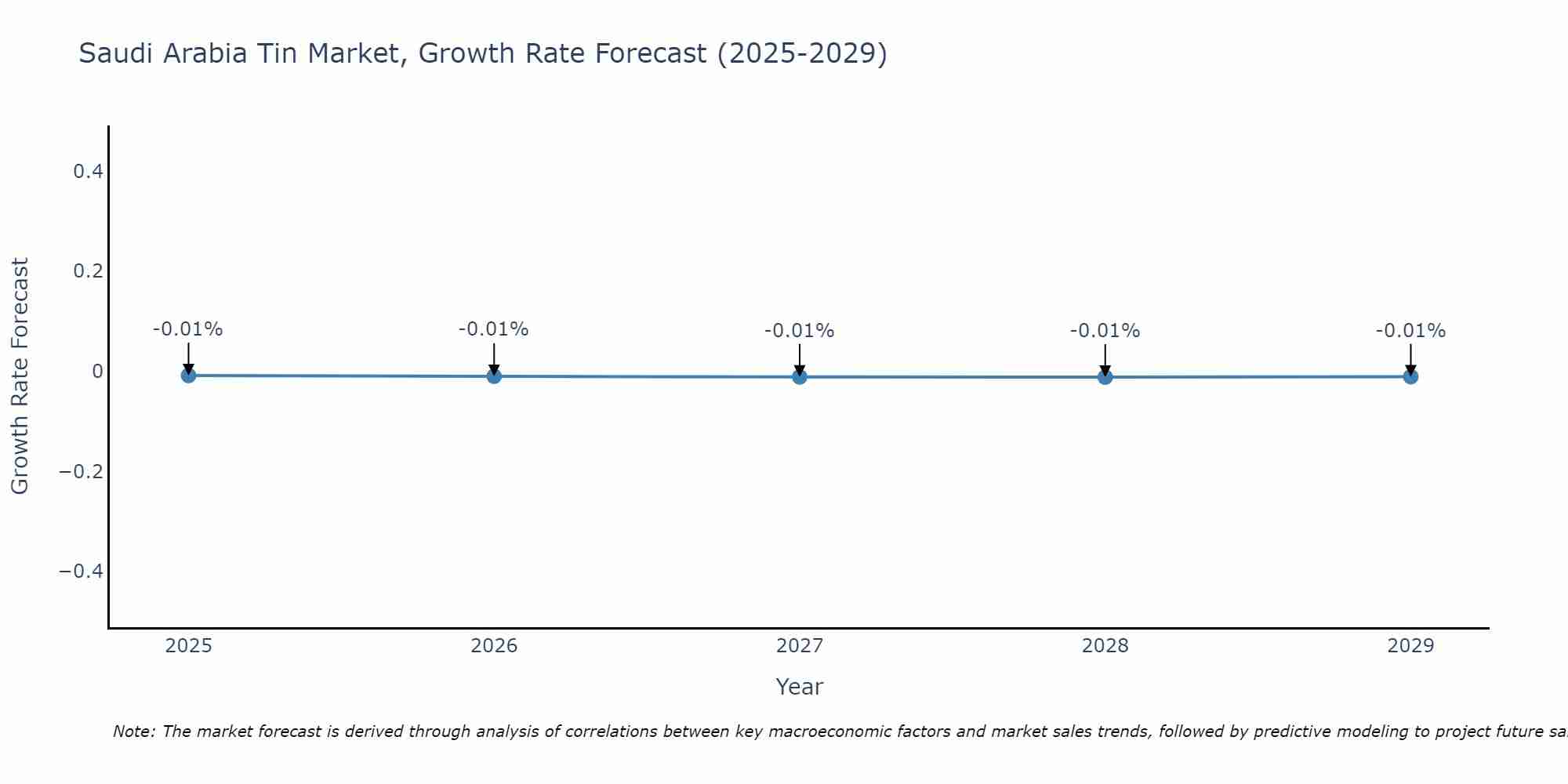 Saudi Arabia Tin Market Growth Rate