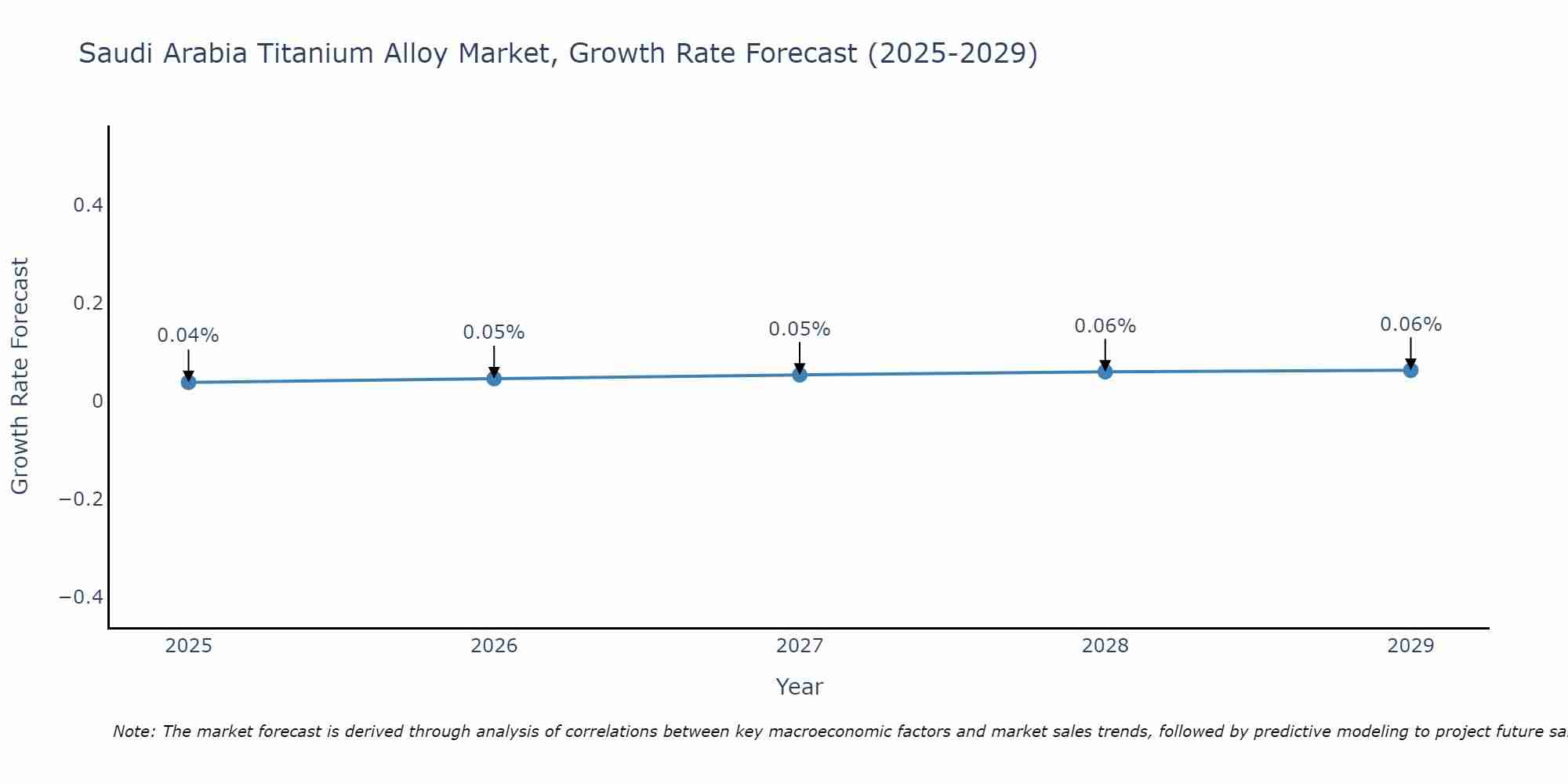 Saudi Arabia Titanium Alloy Market Growth Rate