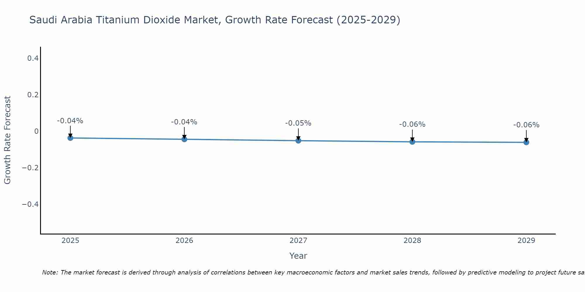 Saudi Arabia Titanium Dioxide Market Growth Rate