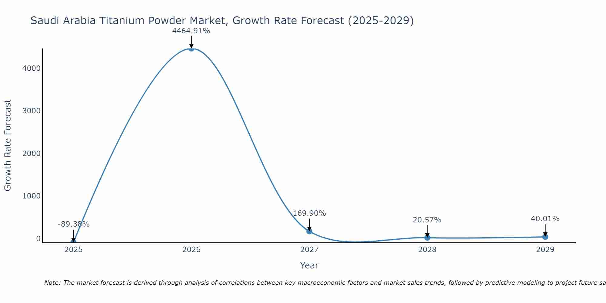 Saudi Arabia Titanium Powder Market Growth Rate