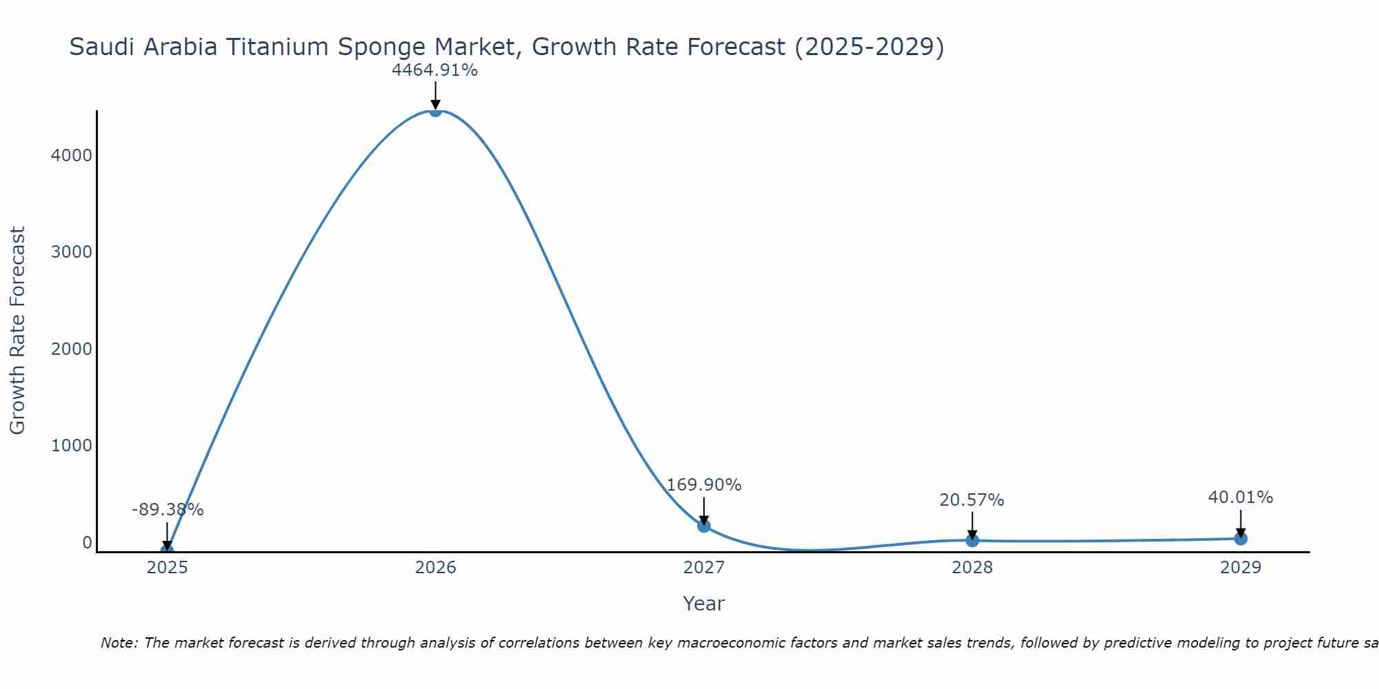 Saudi Arabia Titanium Sponge Market Growth Rate