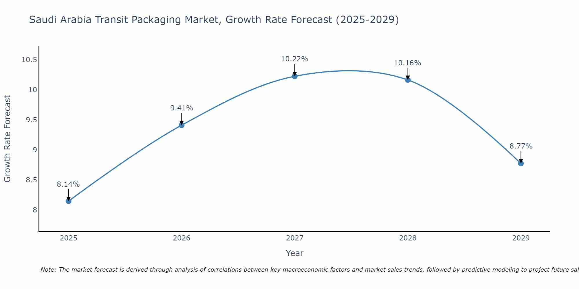 Saudi Arabia Transit Packaging Market Growth Rate