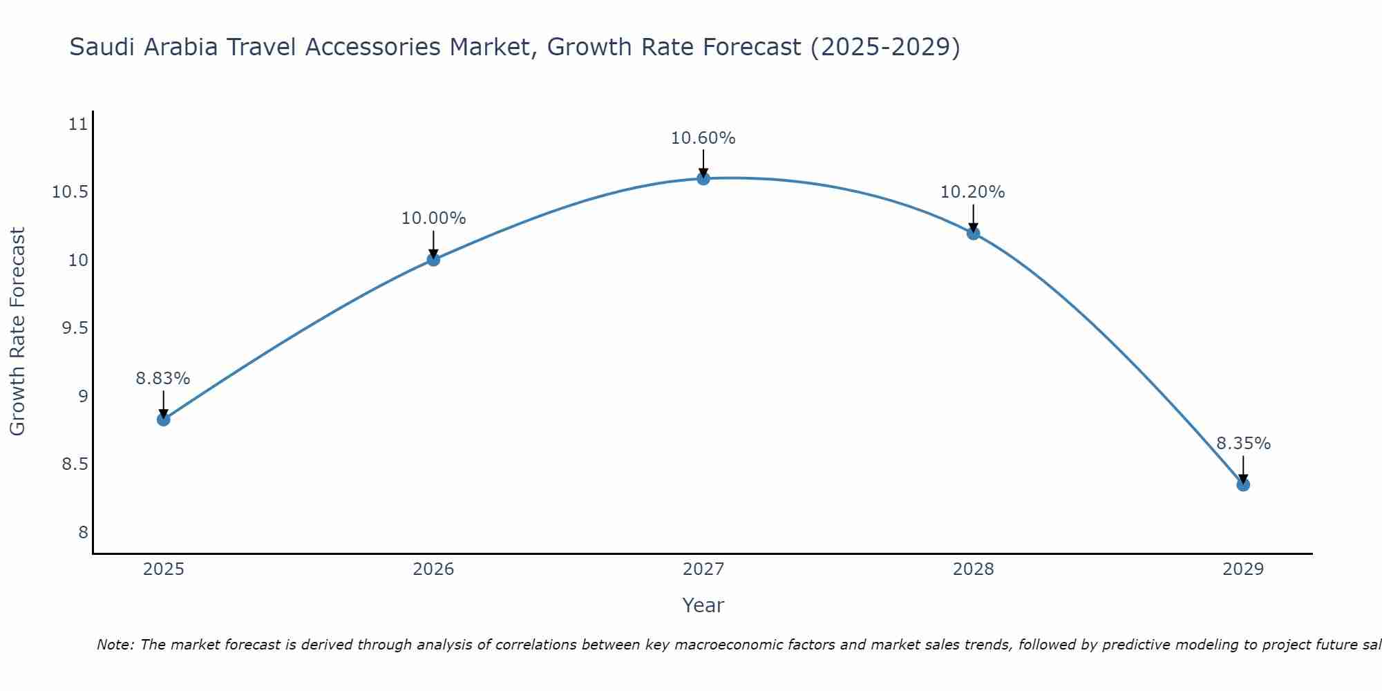 Saudi Arabia Travel Accessories Market Growth Rate