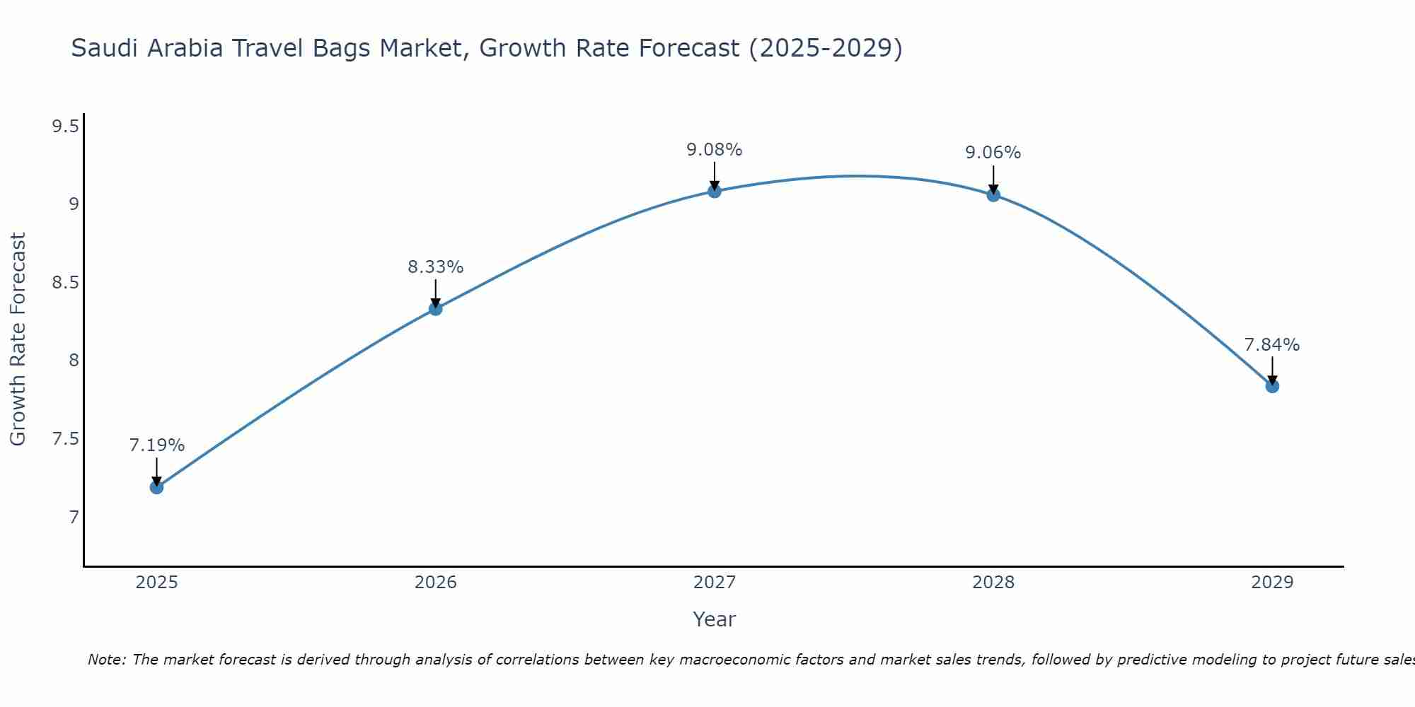 Saudi Arabia Travel Bags Market Growth Rate