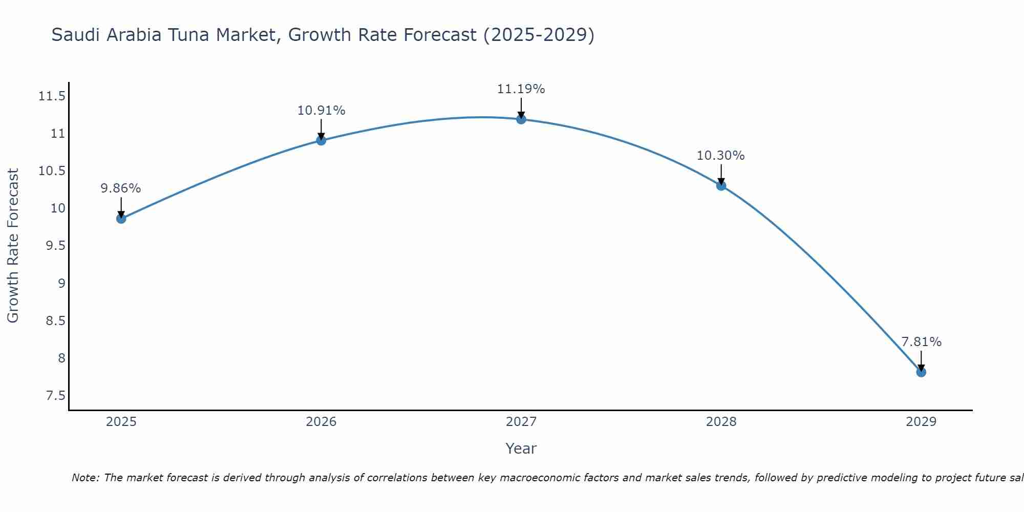 Saudi Arabia Tuna Market Growth Rate