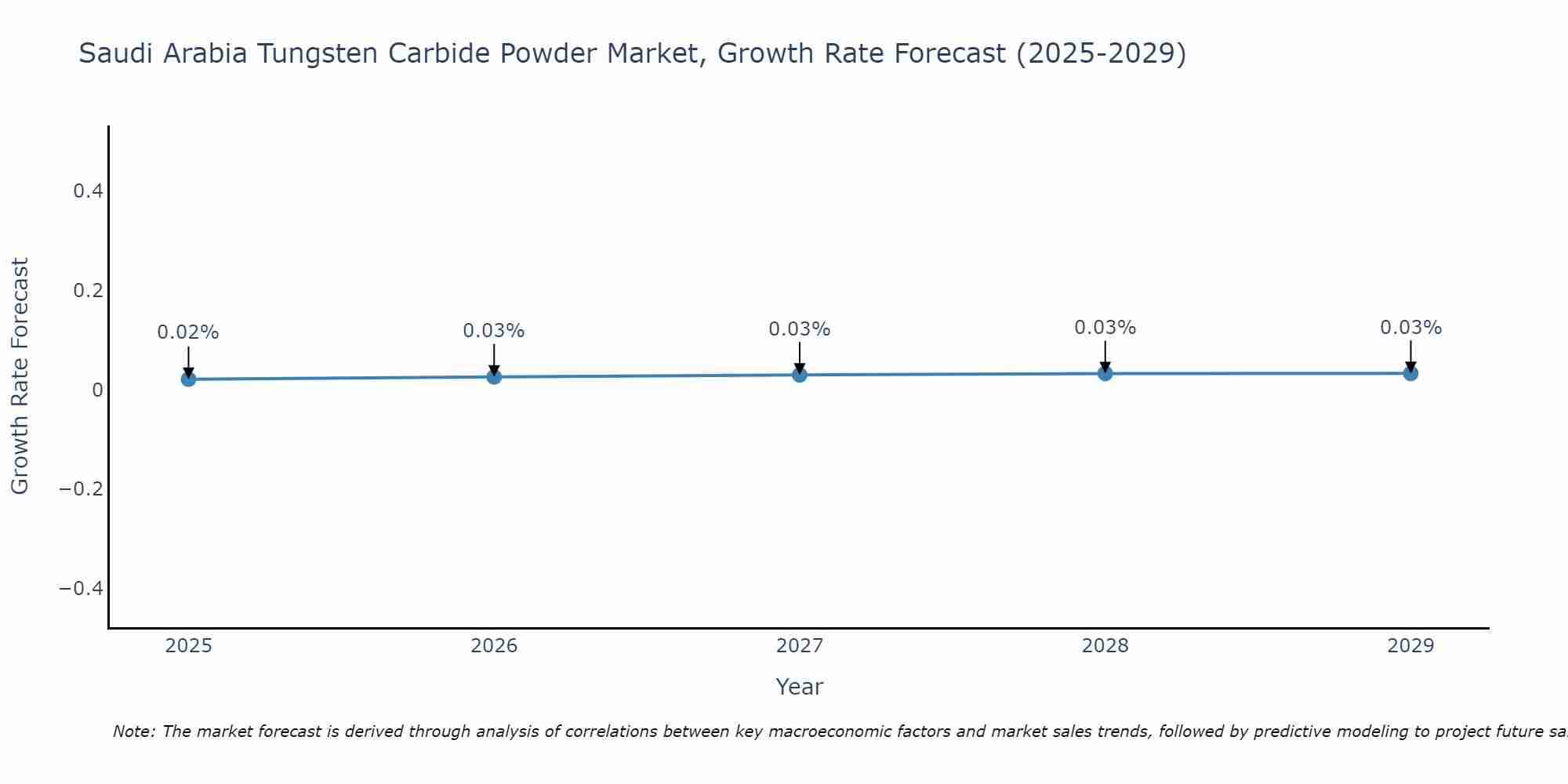 Saudi Arabia Tungsten Carbide Powder Market Growth Rate