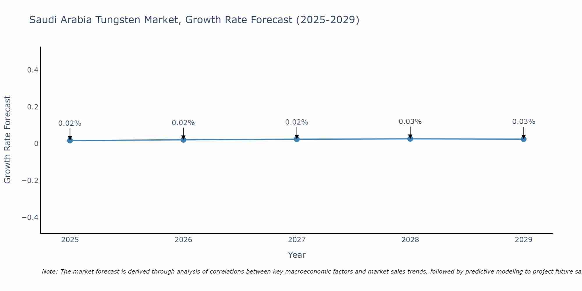 Saudi Arabia Tungsten Market Size Growth Rate