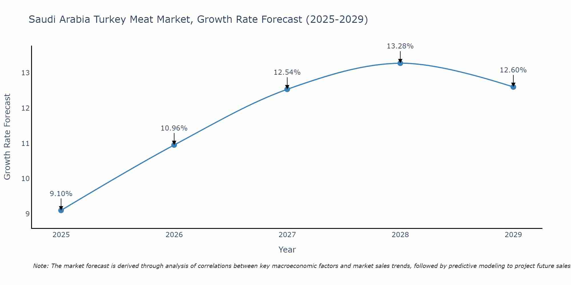 Saudi Arabia Turkey Meat Market Growth Rate