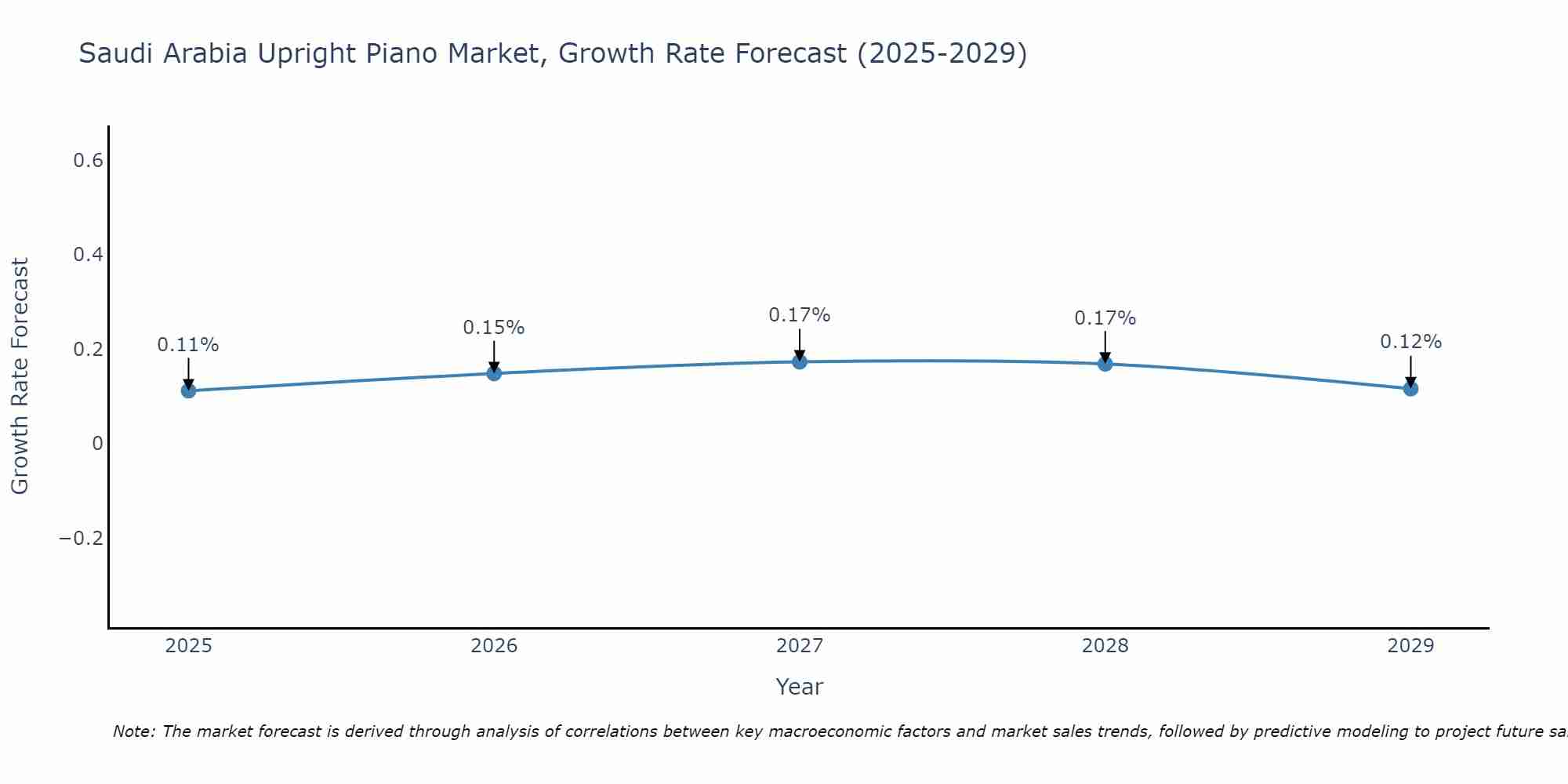 Saudi Arabia Upright Piano Market Growth Rate