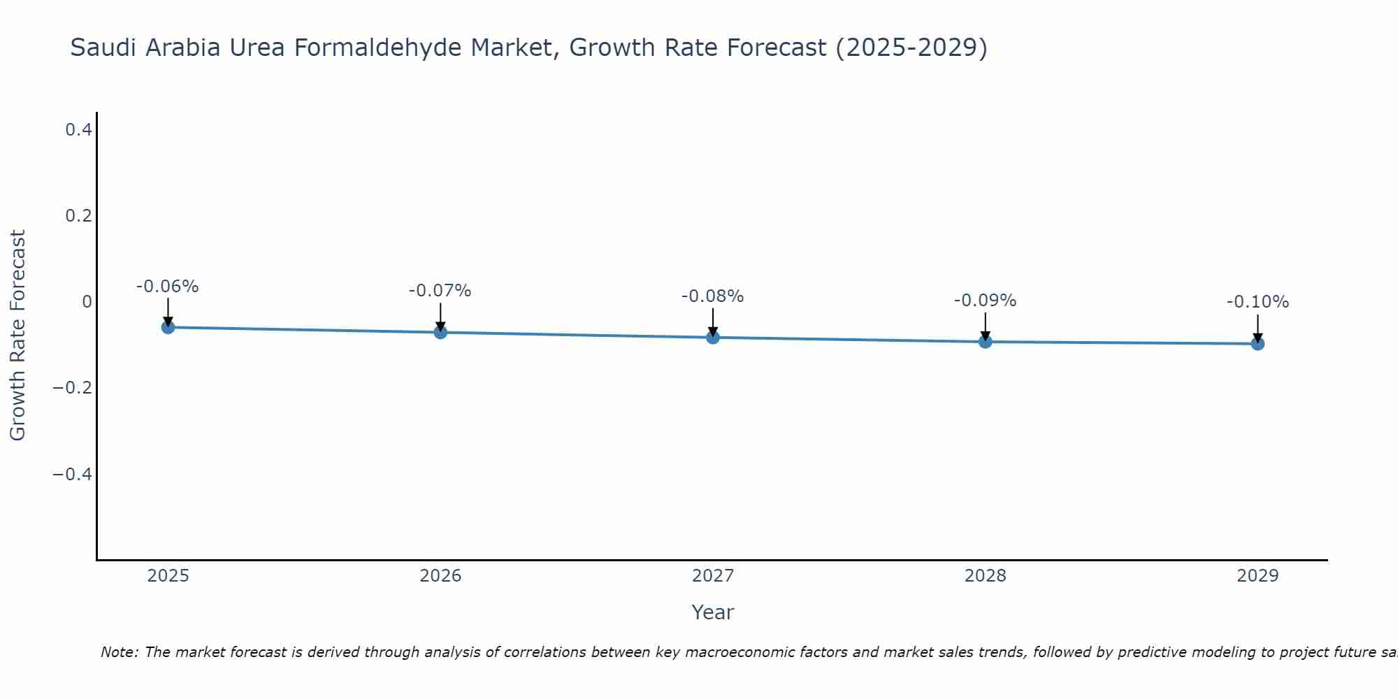 Saudi Arabia Urea Formaldehyde Market Growth Rate