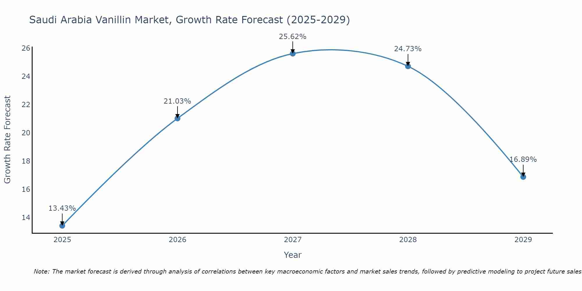 Saudi Arabia Vanillin Market Growth Rate