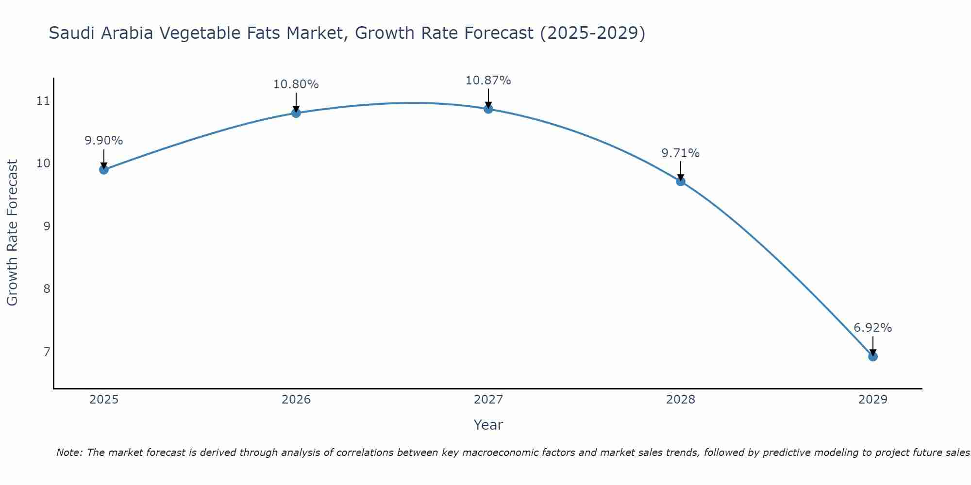 Saudi Arabia Vegetable Fats Market Growth Rate