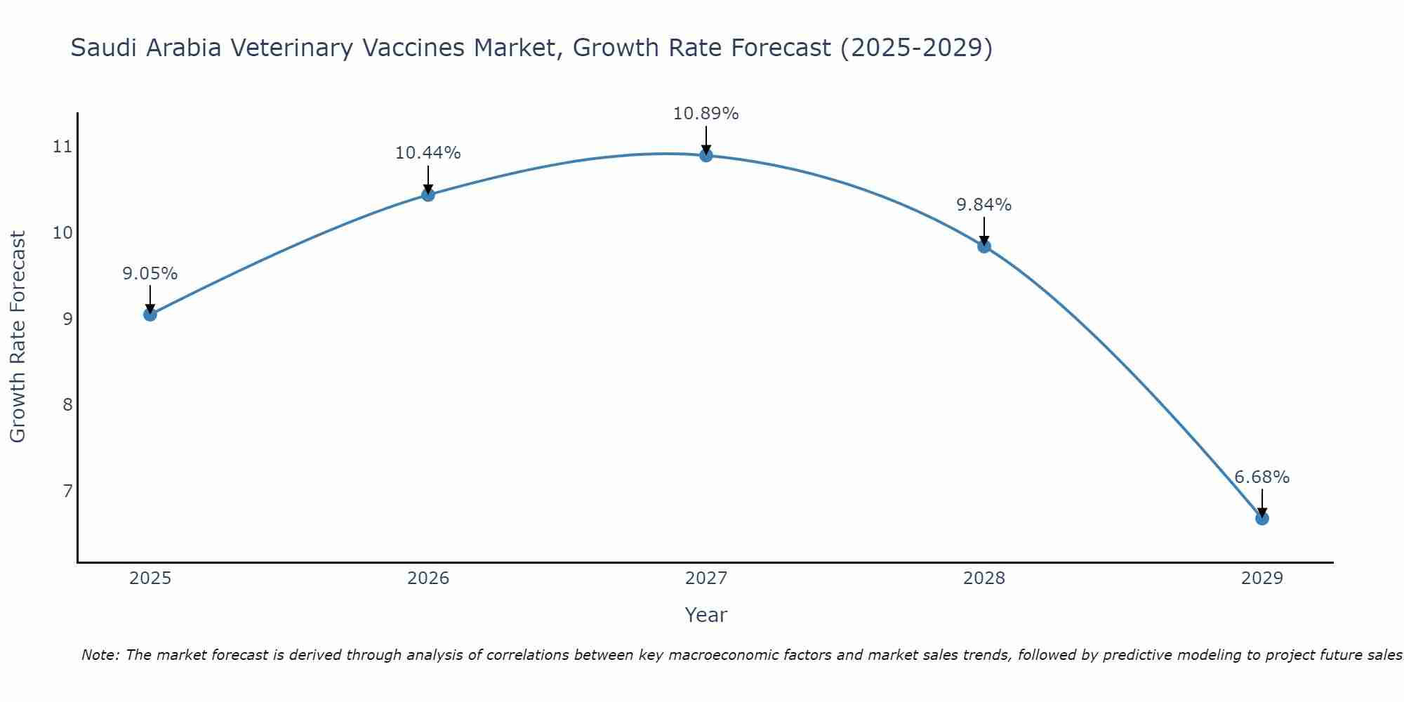 Saudi Arabia Veterinary Vaccines Market Growth Rate