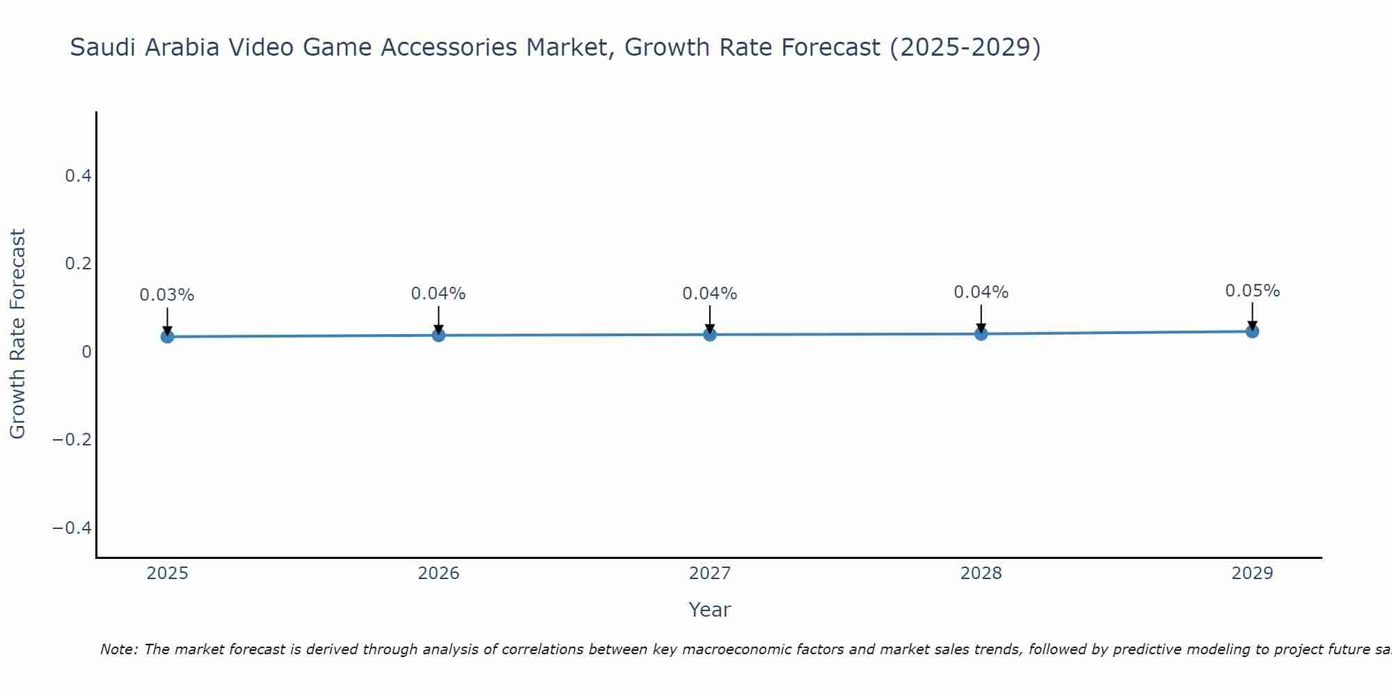 Saudi Arabia Video Game Accessories Market Size Growth Rate