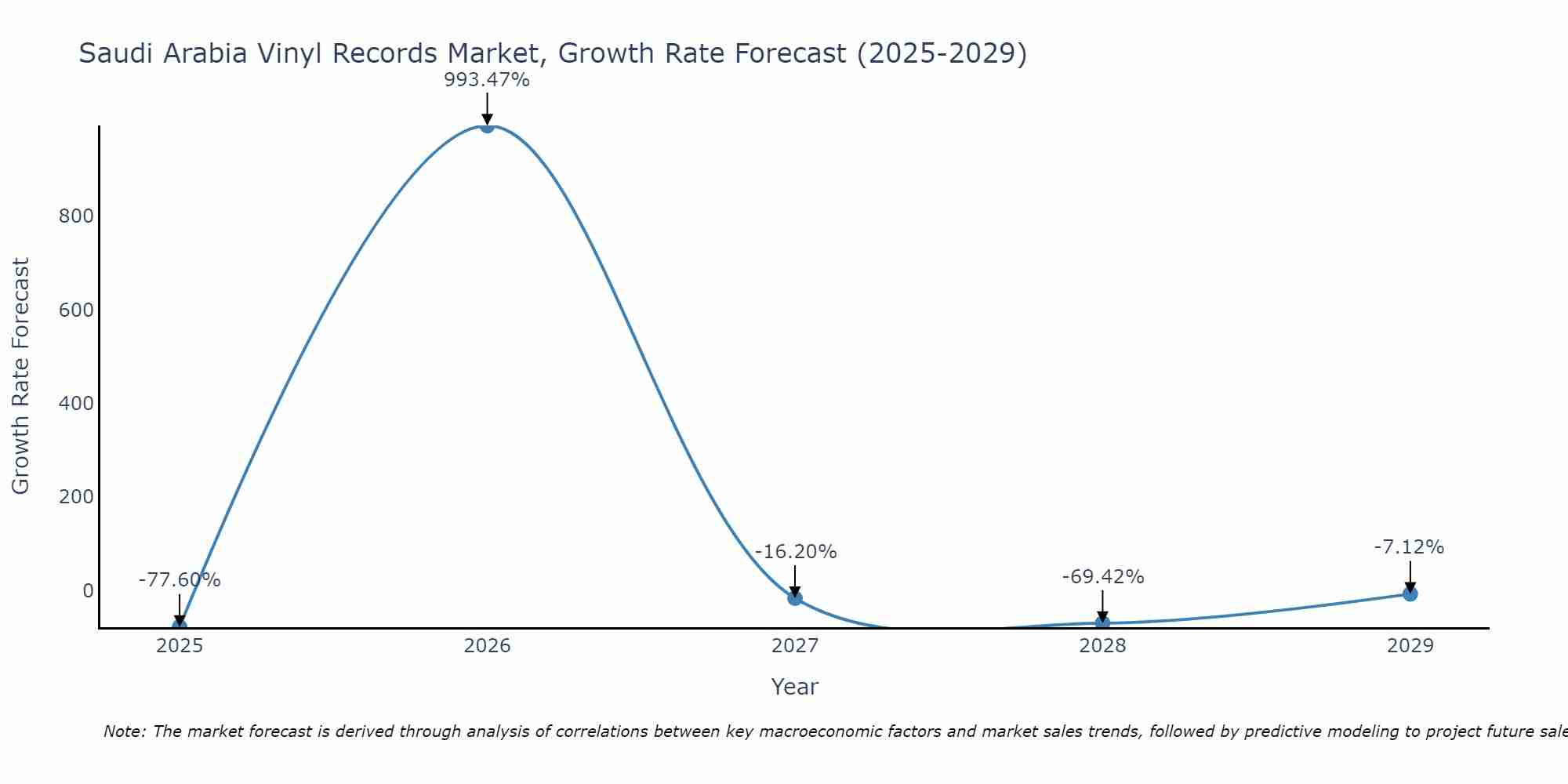 Saudi Arabia Vinyl Records Market Growth Rate