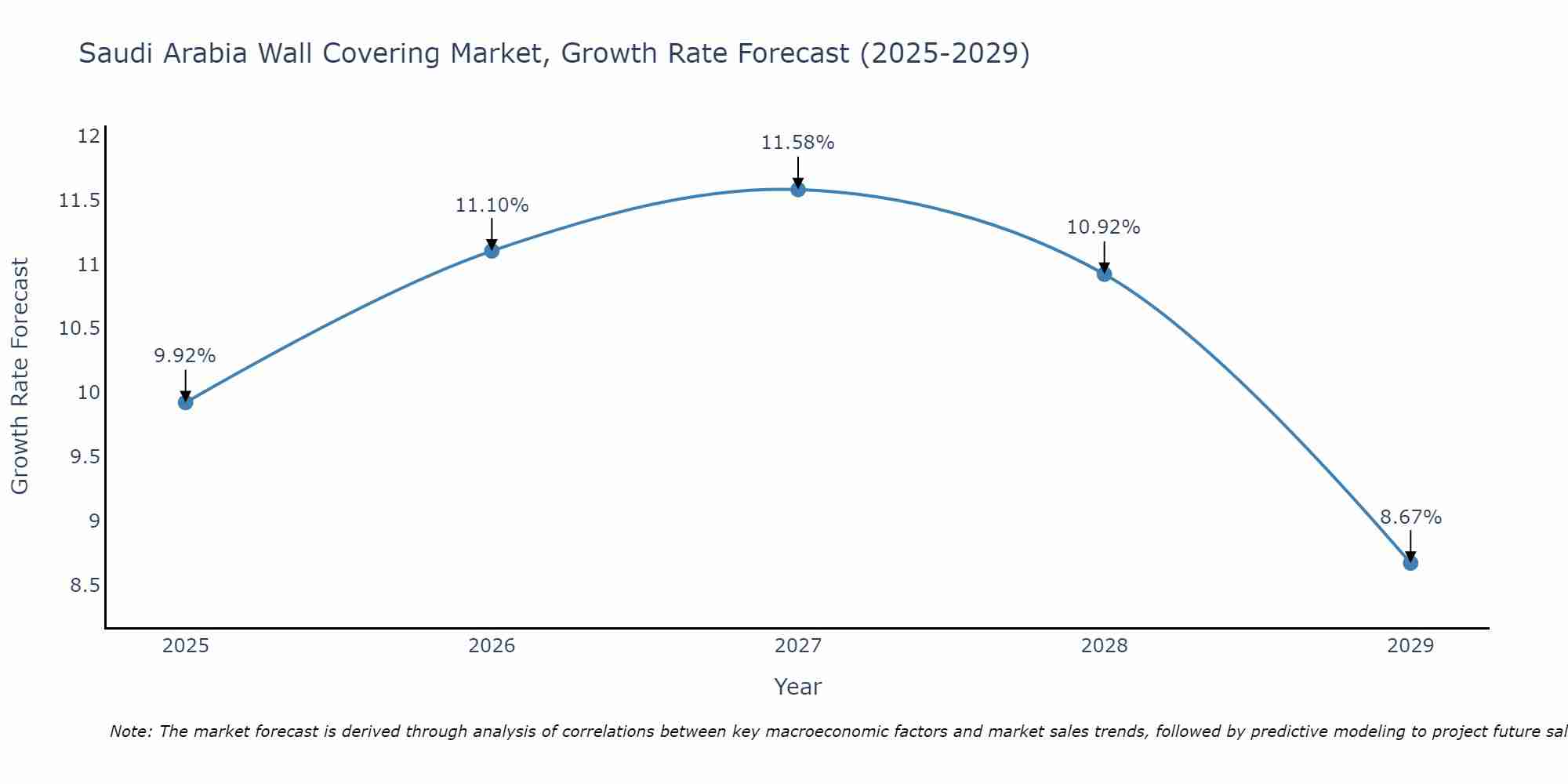 Saudi Arabia Wall Covering Market Growth Rate