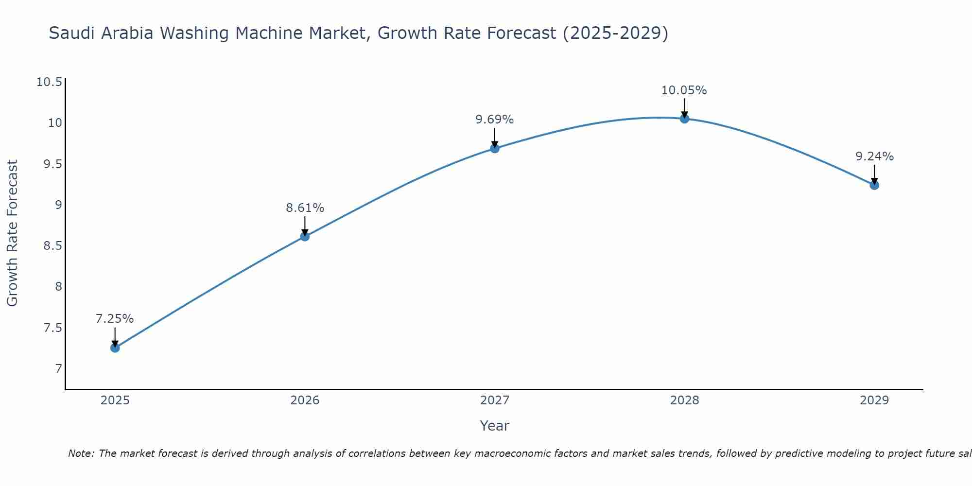 Saudi Arabia Washing Machine Market Size Growth Rate