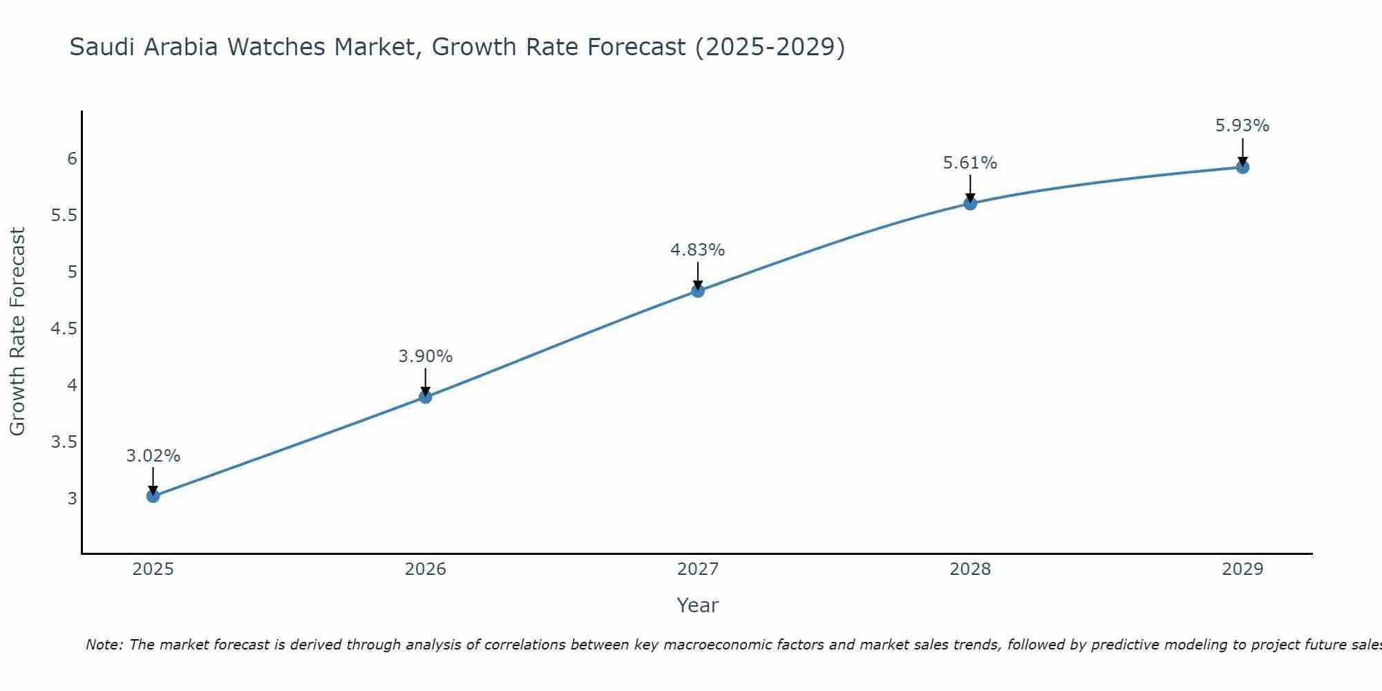 Saudi Arabia Watches Market Size Growth Rate