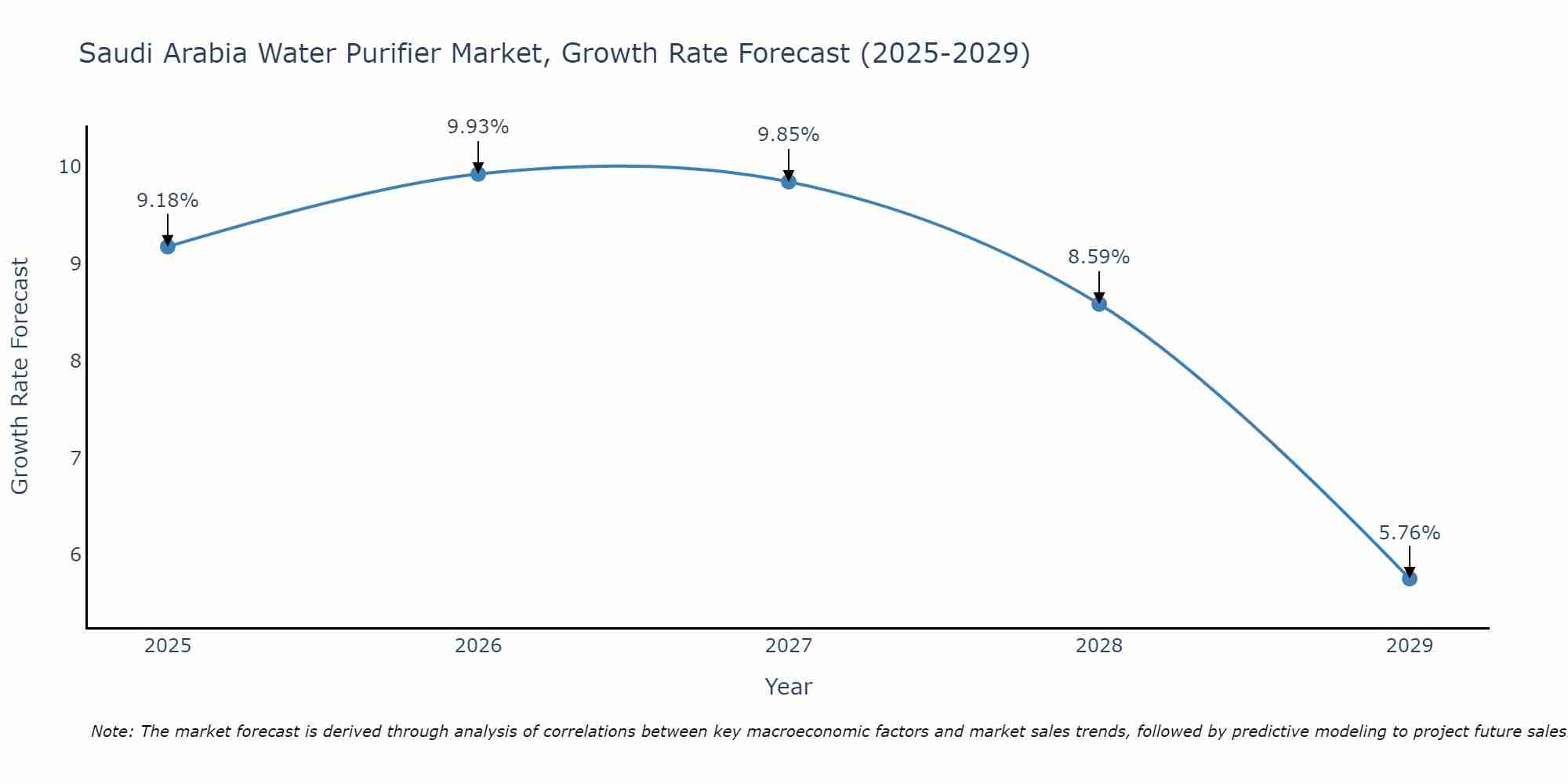 Saudi Arabia Water Purifier Market Growth Rate