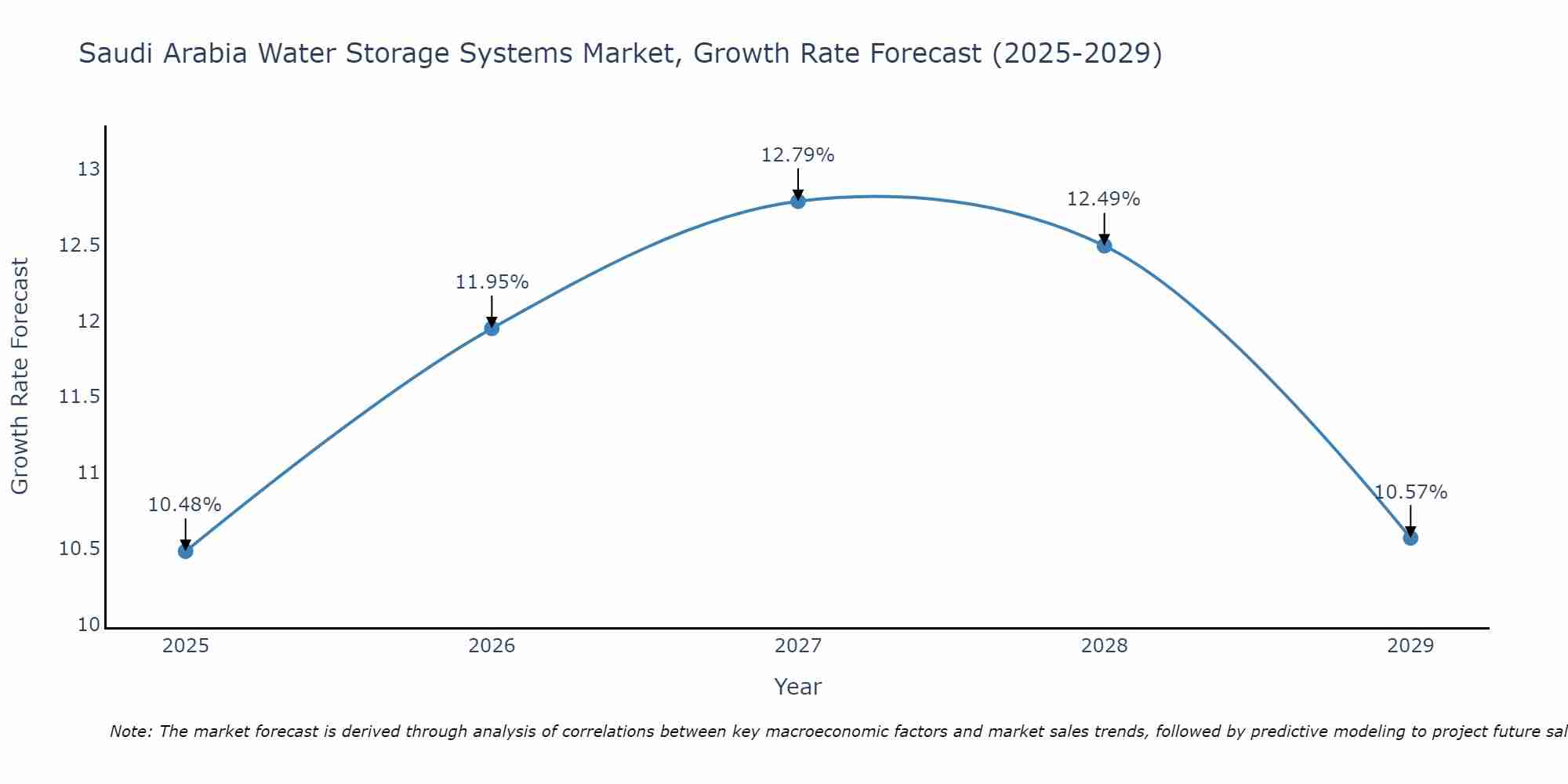 Saudi Arabia Water Storage Systems Market Growth Rate