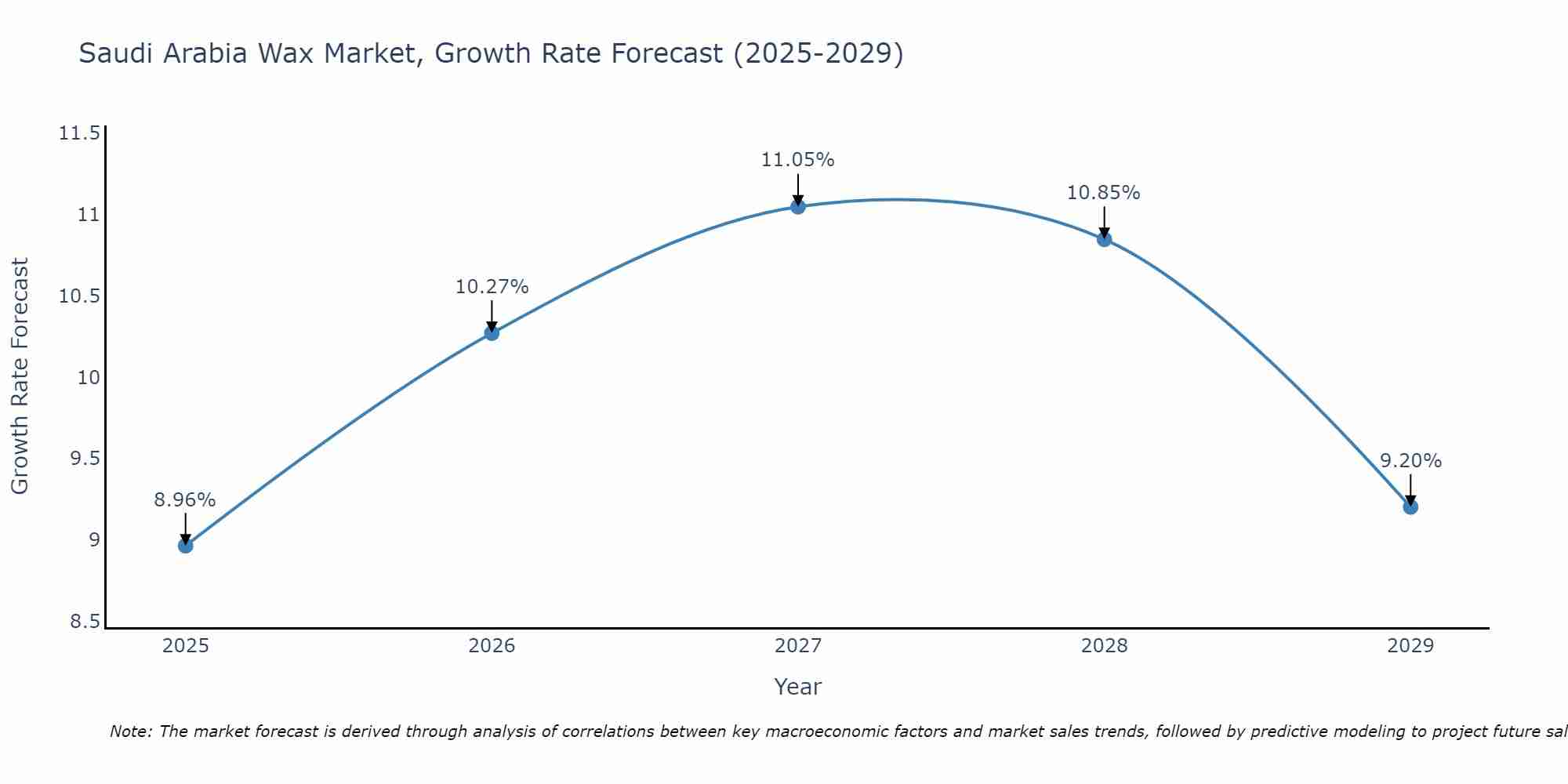 Saudi Arabia Wax Market Size Growth Rate